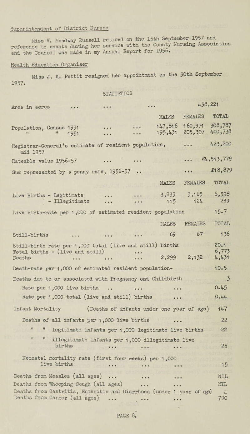 Superintendent of District Nurses Miss V. Headway Russell retired on the 15th September 1957 and reference to events during her service with the County Nursing Association and the Council was made in ray Annual Report lor 195o. Health Education Organiser Miss J. K. Pettit resigned her appointment on the 30th September 1957. STATISTICS Area in acres ... ... • * • HlALSS Population, Census 1931 ••• ••• 147)816  ”1951 ... ••• 195)431 Registrar-General's estimate of resident population, mid 1957 438)221 FEMALES TOTAL 160,971 308,787 205)307 400,738 423)200 Rateable value 1956-57 *•* ••• Sum represented by a penny rate, 1956-57 .. Live Births - Legitimate - Illegitimate ... £4,513)779 £18,879 !AALES m-IALES TOTAL 3)233 115 3,165 124 Live birth-rate per 1,000 of estimated resident population HALES FEL'IALES Still-births ... ... ... 69 67 Still-birth rate per 1,000 total (live and still) births Total births - (live and still) ... Deaths ... ... ... 2,299 Death-rate per 1,000 of estimated resident population- Deaths due to or associated with Pregnancy end Childbirth Rate per 1,000 live births .. ... ... Rate per 1,000 total (live and still) births ... 2,132 6,398 239 15.7 TOTAL 136 20.1 6,773 4,431 10.5 3 0.45 0.44 Infant Mortality (Deaths of infants under one year of age) 147 Deaths of all infants per 1,000 live births ... 22 ” ” legitimate infants per 1,000 legitimate live births 22 ” ” illegitimate infants per 1,000 illegitimate live births ... ... ... 25 Neonatal mortality rate (first four weeks) per 1,000 live births ... ... ... 15 Deaths from Measles (all ages) ... ... ... NIL Deaths from V/hooping Cough (all ages) ... ... NIL Deaths from Gastritis, Enteritis and Diarrhoea (under 1 year of age) 4 Deaths from Cancer (all ages) ... ... ... 790