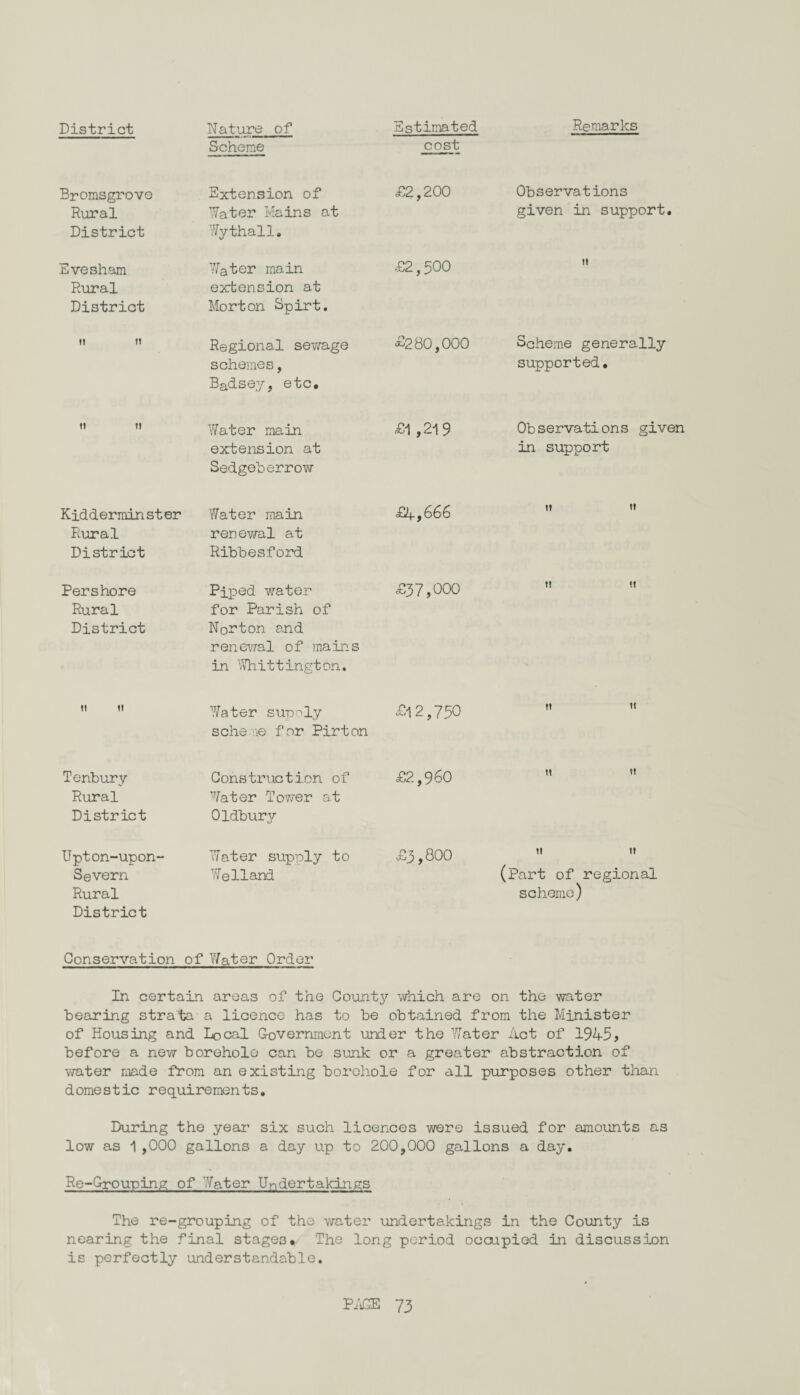 Scheme Bromsgrove Rural District Extension of Water Mains at Wythall. Evesham Rural District Water main extension at Morton Spirt. it ii Regional sey/age schemes, Badsey, etc* ti ii Water main extension at Sedgeberrow Kiddermin st er Rural District Water main renewal at Ribbesford Pershore Rural District Piped water for Parish of Norton and renewal of mains in Whittington. ii it Water supply sche ie for Pirton Tenbury Rural District Construction of Water Tower at Oldbury Upton-upon- Severn Rural District Water supply to Welland Conservation of V/ater Order cost £2,200 Observations given in support. £2,500 it £280,000 Scheme generally supported. £1 ,219 Observations given in support £4-,666 £37,000 £12,750 £2,960 £3,800 ”  (Part of regional scheme) In certain areas of the Countjr which are on the water bearing strain a licence has to be obtained from the Minister of Housing and Local Government under the Water Act of 1945, before a new borehole can be sunk or a greater abstraction of water made from an existing borehole for all purposes other than domestic requirements. During the year six such licences were issued for amounts as low as 1,000 gallons a day up to 200,000 gallons a day. Re-Grouping of Water Undertakings The re-grouping of the water undertakings in the County is nearing the final stages* The long period occupied in discussion is perfectly understandable.