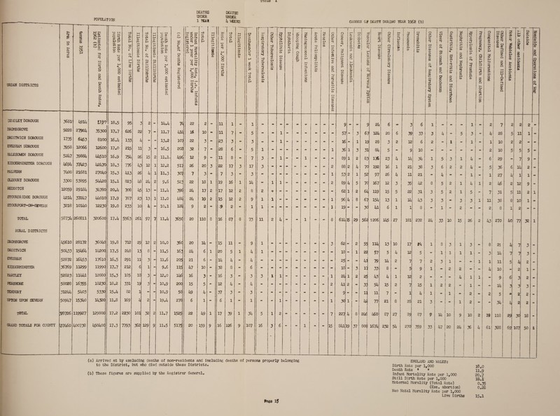TtlDXtf X POPULATION DEATHS LNDER 1 TEAK DEATHS UNDER 4 WEEKS 6 Birth Rate population H O *-» -3 0 M-* M *0 O O CD p SC H loS R2, 0 M M pa P -3 0 ►H M S' 7* CD 9- - 0 M» ►«* S3 O $ h) >— ty ci & * O • CD On H» Ct P *-> 55 O • CD on Ct 1—• g Ct CD CO Ct M* M M cr ■g 8 H 9* P Ct JO ■-» p O c* § • O •“% *- CD CD m y O aS3 *CJ CD Ct 1 << rg? & CD CO »-*. Ct 1 <D CD CD & H1 CD OQ Mi ct *-N | •a Mi *1 P Ct 0 S’ 2 cr & M M M* Ct t-m 1 *§ M. O •a M* l M o o tart. a £T X} 0 *» t—• » O r 1-. $ ts c* CD » 3 S' O CO ct M M cr •a 0 M « S’ 8 S' 3? CD H. 3 & ct CD (D M § CD ** t % 3 c 3 e M O (A M O M*. CO CD 8 CD URBAN DISTRICTS i s 5 r* Cr JO <D XA % CD CO ct I CD a s ff 3 S 3 S’ CD CO Ct M*. 1 CD a »-*• CO Ct 2 ;e, l.e. Infants XX) Births 0 c* & 0 CO »M. CO LEWD LEY BOROUGH 3681 4914 vy* 18.5 95 3 2 m 14.4 74 22 2 11 1 •• 1 ■■ •» •» mm «» BROMSGROVE 9228 27924 35300 17.7 626 22 7 mm 11.7 414 16 10 . 11 7 5 m •• 1 DROITWICH BOROUGH 1735 6453 8100 16.4 133 4 - 13.2 107 22 3 - 23 3 3 mm tm 1 tm EVESHAM BOROUGH 3958 12066 12600 17.0 215 11 3 mm 16.5 2CG 32 7 a* 28 6 mm 5 1 mm •• HALESOWEN BOROUGH 5247 39884 44510 16.9 754 26 15 2 11.1. 496 12 9 - 11 8 m 7 3 m 1 KIDDERMINSTER BOROUGH #94 57423 42470 18.3 776 43 12 1 12.2 517 26 20 3 22 17 3 17 3 m _ • MALVERN 7400 21681 27040 15.3 413 26 4 1 U.3 307 7 3 - 7 3 - 3 •• - - - - OLDBURY BOROUGH 3300 53895 54420 15.1 823 48 24 2 9.6 522 22 18 1 19 16 1 14 - 1 l tm - REDDITCH 32059 29364 34780 20.4 708 45 13 - 11.4 396 24 17 2 17 12 2 8 2 mm •* mm - STOURBRIDGE BOROUGH 4214 57247 44010 17.9 787 23 13 1 11.0 484 24 19 2 15 12 2 9 1 1 - - - STOURPORT-ON-SSVERN 3218 10140 12230 19.0 233 10 4 10.1 124 9 2 M 9 2 •V 1 1 m - - mm TOTAL 58734 260811 320600 17.4 5563 261 97 7 11.4 365C 20 110 8 16 87 8 73 11 2 4 - - RURAL DISTRICTS BROMSGROVE 45610 28172 36040 19.8 712 29 12 2 10.0 36C 20 14 - 15 11 9m 9 1 mm - mm mm DROITWICH 50433 15464 l#oc 17.5 248 13 8 11.5 162 24 6 1 20 5 1 4 1 •• - - mm EVESHAM 52872 16455 17610 16.5 291 11 3 - 11,6 205 21 6 «■* 14 4 - 4 - - - mm - KIDDERMINSTER 36769 11299 11990 17.7 212 6 1 - 9.6 115 47 10 - 30 8 - 6 - - mm - - KARTLEY 52823 11441 12080 15.3 185 18 3 32.0 146 16 3 - 16 3 - 3 3 1 1 «• - PERSHORE 58028 16355 18230 18.2 331 19 3 «• 10.9 200 15 5 12 4 *• 4 - - - mm TENBURY 31244 5403 5330 15.4 02 1 - - 10.9 58 49 4 mm 37 3 M 3 - - - - ! - UPTON UPON SEVERN 50947 15340 14320 11.8 169 4 2 19.4 278 6 l - 6 1 •» 1 mm - 1 - - total 378726 119927 129800 17.2 2230 101 32 2 11.7 1525 22 49 1 17 39 1 34* 5 1 2 - •» GRAND TOTALS FOR COUNTY -37460 400736 45040C 1 * 17.3 L 7793 362 ! j 129 9 . 11.5 517; 20 159 I 1 1 9 16 | 126 9 107 L 16 3 6 ! i (a) Arrived at by excluding deaths of non-residents and Including deaths of persons properly belonging to the District, but who died outside these Districts. (b) These figures are supplied by the Registrar General, Page 15 Meningococcal Infections CAUSES Cl DEATH DURING YEAR 1962 (b) L Acute Poliomyelitis T- 3 O 8 M CD CO ! Other Infective and Parasitic Diseases u- Cancer, Malignant Disease \—- | Leukaemia and Aleukaemia --- l Diabetes i _ -< 8 0 c E 5 r CE W *— C 8 G *-« 2 C H c DJ O' 3 S B a CD § * £ CO - CD 8 CD t . 2 Other Circulatory Disease .. ■ 7 -T7---—-i Influensa Pneumonia I Bronchitis Other Diseases of Respiratory System • ! 1 1 q ■> 0 1 0 -> VI 1 0 ? 1 D Gastritis, Enteritis and Diarrhoea Nephritis and Nephrosis Hyperplasia of Prostate Pregnancy, Childbirth and Abortion Congenital Malformations Other Defined and Ill-Defined Diseases ~j— * 5 ft O *5 1 6 <D ca ► O 0 a ID 9 8 j All other accidents J Homicide and Operations of War Suicide - mm - 9 - - 9 24 6 m 3 6 1 t— 1 mm i - 1 •• 2 7 2 2 2 - •• - m 57 - 3 67 124 20 6 39 33 3 4 . 5 3 - 4 i 28 j 5 11 1 - - - tm 16 mm 1 19 28 3 2 12 6 2 - * 1 1 - 1 10 2 2 tm w •* - 1 36 1 3 31 84 5 - 9 10 - 1 * mm - 2 10 5 5 5 - mm mm mm 89 1 2 83 1^ 23 4 14 34 1 5 3 1 * - 6 29 - 7 9 - - - 2 88 2 4 70 192 16 1 21 38 3 6 2 2 4 - 5 36 6 14 2 - - 1 53 2 1 52 97 26 4 11 21 m 4 - - - 1 27 4 1 1 - mm - 2 89 4 5 7C 167 12 3 35 42 8 5 2 1 4 1 2 46 2 12 9 - - - mm 62 1 2 6(4 119 15 5 22 31 3 5 2 1 5 mm 7 31 5 11 2 1 mm - 1 96 4 8 67 154 13 1 14 43 3 3 - 3 1 11 38 8 10 1 - mm 1 19 mm *» 30 41 6 1 1 0 •» 1 - 2 - 2 8 1 2 - - - i - 8 614 15 29 562 1206 145 27 181 272 24 33 10 15 j 26 2 43 0 r~- CM 40 77 32 1 mm mm 3 62 - 2 55 114 13 10 17 *4 1 3 3 I 1 3 8 21 4 7 3 - - mm mm 18 - 1 22 57 5 4 12 5 - 1 ! i 1 1 - 3 14 7 7 3 - - mm m 25 - - 41 79 14 2 7 7 2 1 - i 1 1 11 5 4 2 - - mm - 18 - 3 17 33 8 - 5 9 1 2 2 _ 1 - 4 10 - 2 1 - - mm 1 24 1 2 25 43 4 1 12 2 - - 4 1 1 - 9 6 3 2 - - «• 2 41 2 - 35 54 15 2 7 15 1 2 2 - 1 - mm 14 3 3 3 - - mm mm 9 - - 1] 11 7 a. 1 4 1 - 1 mm 2 | am 2 5 • 2 2 - - tm 1 30 1 - 4i 77 21 8 28 21 3 - 1 a - tm 34 4 2 2 - - - 7 227 4 8 246 » i #8 87 27 89 87 9 14 10 9 j 10 2 19 118 29 30 18 - mm 15 841,] L9 37 L i co 1674 232 54 270 j 359 ! 33 w 1 1 1 20 L I 24 36 4 1 i -L 61 i 388 69 107 50 1 ENGLAND AND WALES: Birth Rate per 1,000 18,0 Death Rate * « Infant Mortality Rate per 1,000 20/7 Still Birth Rate per 1,000 10.1 Maternal Morality (Total Rate) 0.35 (Exc. abortion) 0.20 Neo Natal Morality Rate per 1,000 Live Births 15.1