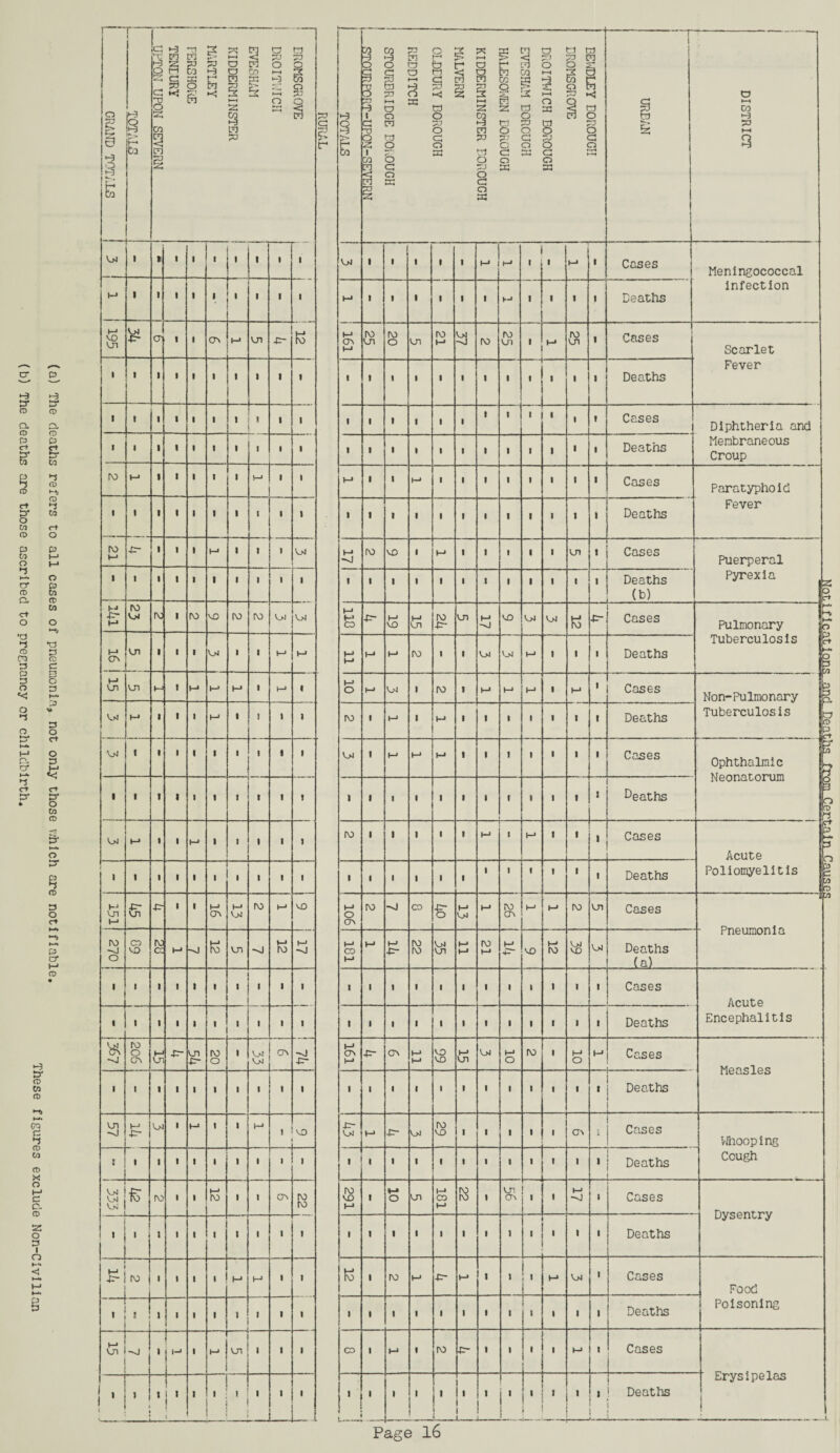 (b) The deaths are those ascribed to pregnancy or childbirth *-3 S' CD co O ct tf M CD <-« ro rs w r+ O P O P CO CD co o *-* •a p CD c I a V* D O c+ o 3 v-1 «<J c+ S' CO CD S’ >-»• o CD 3 o <r» P cr i-> CD -3 3* CD co CD CD e 3 CD CO CD X O H C C. CD SS o 3 O <! P 3 GRAND totals ! TOTALS |C H t) 3 p; U) O CO T PI n P Cl <5 ?U po ►OgpOpDOMOO QI-1C0C-3O00 m2 s; g s r; b a >-3 w m 2 9. H 2 E -A o cC kJ kJ 2 hC 1—* P) 2 W M CO Q o 2: k <; 25 co rt cn pi n ?u M § Vj4 1 i • 1 1 1 ■ i K-* i 1 i i i 1 1 1 i 195 P O' i i CA f-J vn P- & 1 i 1 i i i 1 i 1 i i i 1 i i i 1 s 1 i * 1 1 3 i i 1 1 1 i ro 1 1 i i 1 P-1 1 i i i 1 1 i i 1 i 1 « ro b-1 p 1 1 • M 1 i 1 04 i i 1 1 i 1 1 i 1 r i m p- IV) 04 rv 1 ro VO IV) ro V>) V>l CTn Vn i 1 1 04 1 i t—* Vn VJ1 •—1 1 b-> M i h-J 1 V>4 v>r M i 1 1 h-J 1 i I 1 « i 1 • i 1 i 1 1 1 1 i 1 1 ■ ■ i 1 « V>4 h-» i 1 h-» 1 1 i 1 I J 1 i 1 1 i 1 i 1 1 M Vn V-* & P 1 1 M CT\ h-J Vj4 rv> h“* VO IV) —J o CO VO rvi a h-* -o M IV) vn -vj v-j ro H-J -J 1 ■ i i 1 1 * « i i 1 1 i i « 1 1 I i i VK -J IV) o OA h-> VJ1 p* vn P- IV) o i V>r V>j ov -j p- i 1 1 i i 1 i i 1 i 57 ! _ M P 04 i t-* 1 i i-j 1 .. . VO . 3 i 1 i i 1 i 1 , . Vj4 Vj4 Vn £ ro i i h-» (V) i i ca rv) IV) ■ 1 i 3 i i ■ i i i i M P ; IV) 1 1 i 1 M M i i . ! t 1 1 1 i 1 I 1 i 3 M Vn -J 1 r i M V71 1 i 1 1 i 1 T i t 1 I 1 1 1 — ~r * ■ .. .- 3 g STOUR PORT-UPON- SE.VERN STOURBRIDGE BOROUGH REDDITCH OLDBURY BOROUGH MALVERN KIDDERMINSTER BOROUGH £ 2 r cH M CO w w S vZ @3 ^ z a o CO p) o o ?• a C) o C2 K o S3 DROITWICH BOROUGH BEWDLEY BOROUGH LROMSGROVE § ra DISTRICT V>1 3 3 3 3 3 J 3-> • 3 M 3 Cases Meningococcal H* 3 3 3 3 3 3 3 3 3 1 Deaths infection 161 IV) vn ro o Vn ro h-» ro ro Ul ro vn 3 Cases Scarlet 3 3 i 1 3 3 3 3 ■ 3 3 • Deaths Fever 3 3 3 3 1 1 3 3 1 1 1 3 Cases Diphtheria and ' 3 3 3 3 3 3 3 1 1 3 3 Deaths Membraneous Croup 3 3 1 3 1 3 1 3 3 3 Cases Paratyphoid 3 3 3 3 3 3 • 3 3 3 3 3 Deaths Fever H* -J ro VO I M 3 1 3 3 vn 3 Cases Puerperal 3 3 3 3 3 3 1 1 3 3 3 3 Deaths (b) Pyrexia 1—i CO P- h-» VO (—1 Vn ro p vn 3—* -vj VO V>4 04 £ P Cases Pulmonary | M h-* M M ro 3 • V>4 V_t4 3 3 1 Deaths Tuberculosis 1 h-» o 04 3 ro 3 M M 3 h-1 3 Cases c Non-Pulmonary IV) ' M 3 h-» 3 3 3 1 3 3 3 Deaths Tuberculosis 04 3 M h-* 3 3 3 1 3 3 3 Cases Ophthalmic L Neonatorum £ 1 1 • 3 3 3 1 3 3 3 3 1 Deaths - ro 3 i 3 f 3 h-> 1 I-* 3 1 1 Cases i Acute 3 « i 3 1 1 3 1 1 3 3 3 Deaths Poliomyelitis 1 L 106 IO -vJ CO s t—* V>4 1—* ro CA M ro vn Cases 181 3-> M p- ro ro » b-» h-J ro M P“ vo h-* ro Vj4 VO V>1 Deaths (a) . rne union la ■ 1 3 1 1 3 3 3 l 3 3 3 Cases Acute Encephalitis 3 1 3 3 3 3 3 3 3 1 3 3 Deaths 161 P* CTv h-» hJ VO VO V-> vn V>4 hJ o ro « M o Cases Measles i 1 1 1 1 3 ' 3 3 1 ■ 1 Deaths p- 04 I-1 P V)4 ro vo 3 3 3 3 1 CA i Cases V,hoc ping 3 3 3 3 1 1 1 3 1 3 3 3 Deaths Cough ro VO t-< 3 If-* o vn 181 KS 3 vn. CA 3 3 -vj 1 Cases Dysentry 1 3 3 3 ■ 3 3 3 1 • 3 3 Deaths !o 1 ro V-J p h-* 3 3 !, M V>4 1 Cases Food I 3 i 3 i 1 3 1 1 1 1 • Deaths Poisoning CO 1 h-1 3 ro P 3 3 1 i ■ M ■ Cases 3 3 i 1 3 1 1 3 1 1 3 r i I 3 1 1 Deaths Erysipelas I i J_J_!-