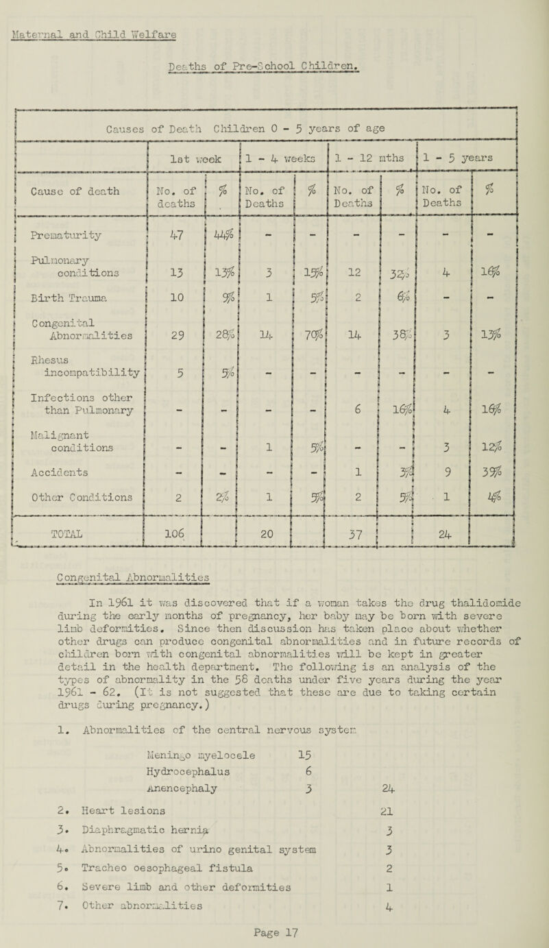 Maternal and Child Welfare Deaths of Pre-School Children, Abnormalities In 1961 it was discovered that if a woman takes the drug thalidomide during the early months of pregnancy, her baby may be born with severe limb deformities. Since then discussion has taken place about whether other drugs can produce congenital abnormalities and in future records of children born with congenital abnormalities will be kept in greater detail in the health department. The following is an analysis of the types of abnormality in the 58 deaths under five years during the year 1961 - 62. (It is not suggested that these are due to taking certain drugs during pregnancy.) 1. Abnormalities of the central nervous system Meningo myelocele 15 Hydrocephalus 6 Anencephaly 3 2* Heart lesions 3* Diaphragmatic hernia 4-« Abnormalities of urino genital system 5« Tracheo oesophageal fistula 6* Severe limb and other deformities 7. Other abnormalities 24- 21 3 3 2 1 4