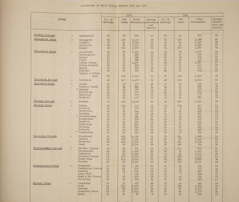 Attendances at Child Welfare Centres 1961 and 1962 —---—--- 1962 1961 -[ ■ — —*• CENTRE No. of Openings New Cases Total Attendance? Average Attendance per Session No. of Openings New Cases Total Attendances Average Attend¬ ance per Session Bewdley Borough _ Wribbenhall 22 75 879 41 23 45 677 29 Bromsgrove Urban - t\mmrgrove 51 179 2,923 57 51 152 3,098 60 Catshill 27 91 1,094 40 26 46 1,489 56 Marlbrook ■ 24 81 1,193 49 24 51 1,590 66 Rubery 50 151 3,397 66 51 163 3,282 64 Bromsgro ve Rural - h 24 89 1,323 55 24 68 1,071 44 Belbroughton 22 24 388 17 22 17 515 23 Beoley 11 15 189 17 23 12 221 20 Clent 23 22 556 19 24 18 427 18 Cofton Common 47 74 1,409 31 48 92 1,781 37 Cofton Hackett 21 20 363 17 21 30 422 20 Hagley 23 63 767 33 12 31 712 31 Finstall Wythall & Holly- 24 32 579 24 24 24 605 25 wood 65 166 2,047 31 71 138 2,392 33 Droitwi ch Boroush — Dr*rri-l-.iari p.h 48 147 2,497 52 48 136 2,615 50 Droitwich Rural - 10 18 277 28 11 20 239 22 Fernhill Heath 24 54 821 34 24 62 988 38 * Hanbury 12 25 286 24 12 24 29 8 25 Hartlebury 24 46 871 36 24 52 812 34 Ombersley 12 26 127 10 12 32 173 14 Wychbold 21 22 437 21 23 34 582 25 Evesham Borough - Ev^Rhsm 51 196 2,032 39 51 208 3,266 36 Evesham Rural - Ramsay 12 139 613 51 12 128 547 45 Beckford 12 10 177 15 12 8 241 20 Bretforton 12 20 244 20 12 20 159 13 Bro ad way 23 18 658 28 24 18 562 23 * Childswickham 12 27 384 32 12 16 320 27 Honeybourne 12 16 318 24 12 18 326 27 Kemerton 11 14 162 15 12 11 162 14 Littletons 24 30 610 26 24 21 528 22 Offenham 11 22 340 31 12 17 285 24 Pebworth 11 10 180 16 12 13 221 18 * Sedgeberrow 11 19 313 28 12 17 332 28 Halesowen Borough - Blackheath 75 203 4,074 53 79 174 3,568 82 Cradley 92 297 3,735 40 94 69 2,448 65 Halesowen 68 228 3,362 49 64 291 3,336 82 Lapal 24 69 1,310 50 20 126 725 36 Kidderminster Borough - Birchen Coppice 35 85 774 22 35 no 855 24 Broadwaters 49 59 1,516 31 48 56 1,149 24 Comberton 46 62 1,348 29 49 56 1,919 39 Coventry Street 48 237 2,930 60 48 26? 3,116 63 Foley Park 47 145 3,047 69 48 152 3,660 74 Franche 48 84 2,566 53 48 126 2,650 55 Kidderminster Rural - Blakedown 11 19 271 24 12 39 302 25 Chaddesley Corbeti ; 12 41 163 15 12 37 171 14 Cookley 23 51 931 40 22 55 397 39 Gorst Hill 12 6 131 11 12 7 156 13 Rohk & Far Forest 12 25 216 18 12 14 255 23 Wolverley 12 33 673 54 12 40 503 42 Malvern Urban - Lansdowne 27 37 757 28 27 40 529 20 Link 49 116 2,097 42 51 108 1,796 35 Newtown 48 86 1,663 34 48 82 1,577 32 Sherrards Green 51 97 2,837 39 51 84 1,777 34