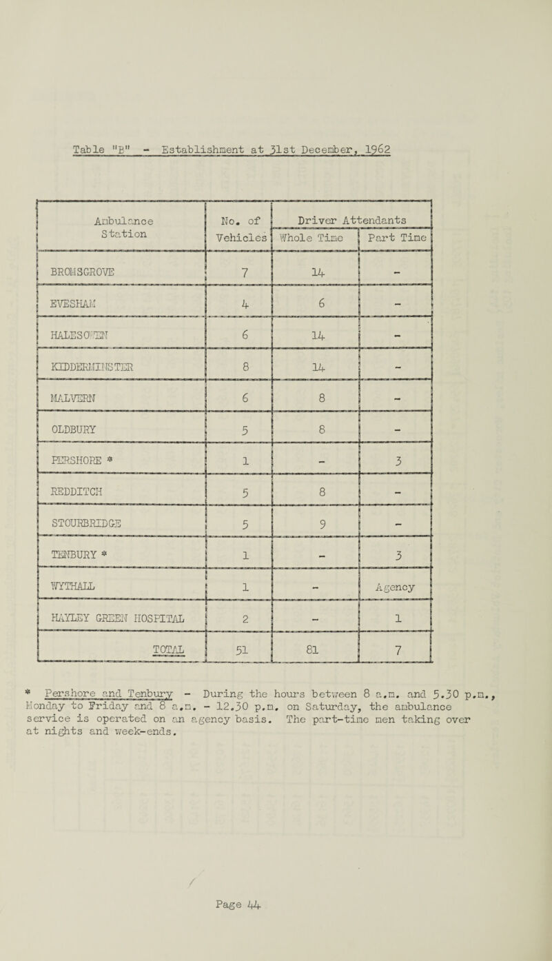 Establishment at 31st December, 1962 Table B” - * Pershore and Teribury - During the horn’s between 8 a,m. and 5-30 p Monday to Eriday and 8 a.m. - 12.30 p.n. on Saturday, the ambulance service is operated on an agency basis. The part-time men taking over at nights and week-ends.