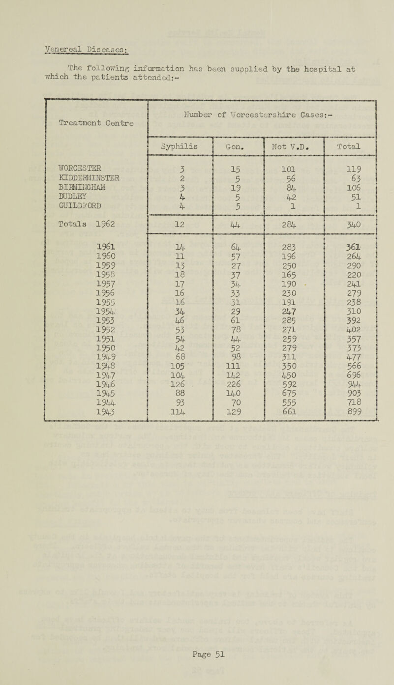 Venereal Diseases: The following information has been supplied by the hospital at which the patients attended:-