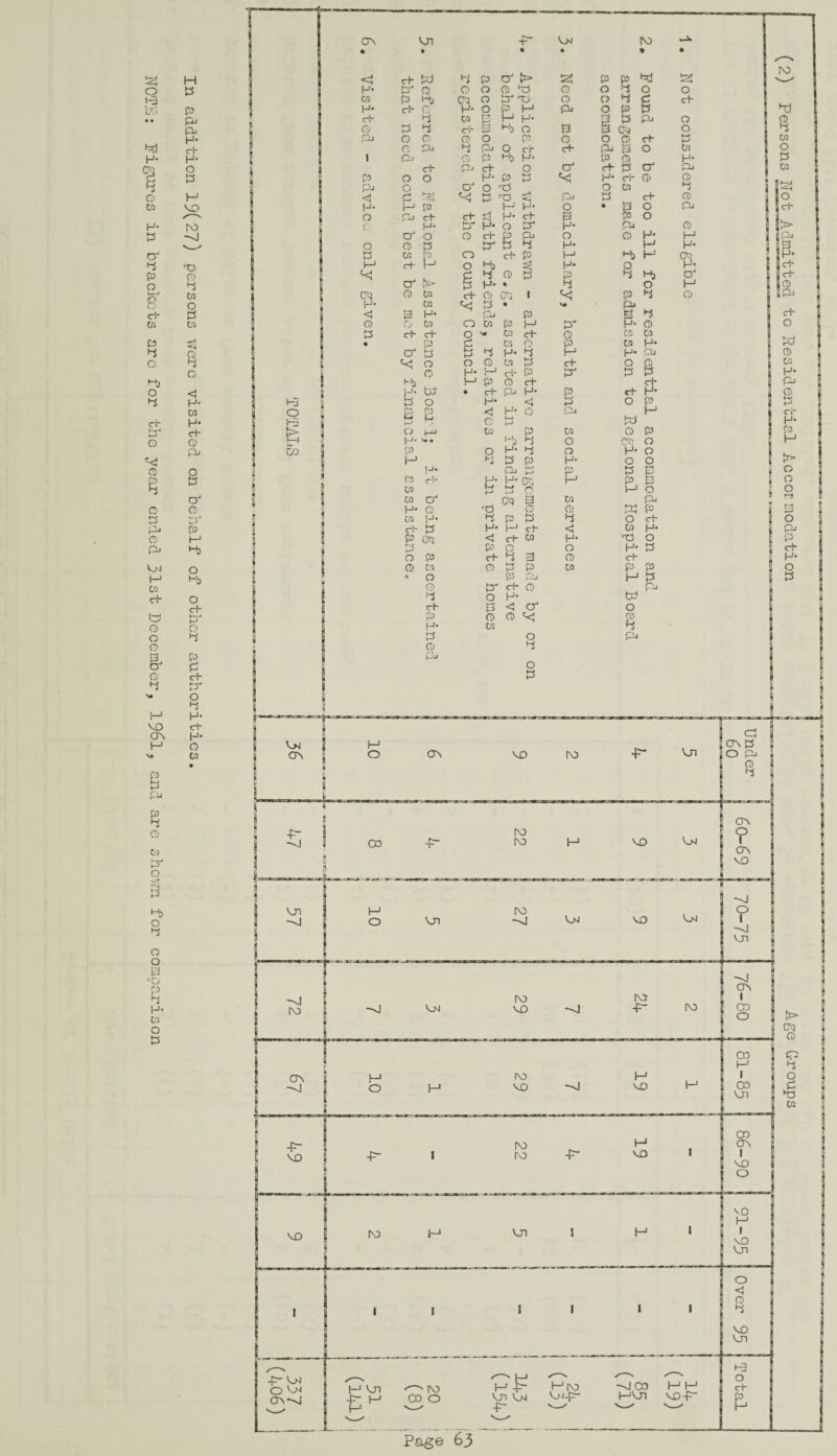 M 0 ps fcti P • • M M H- Mi eP H* H- C*3 O 1 PS O M 05 VO /— H- rv> ps V_/ CP 4 ’TO P CD O 4 05 r> V..' O cP PS 05 CO P 4 CD O 4 CD M> O <5 H- 05 cr M l-«~» cP O O Pi 'C O O e PS j oJ 0 CD PS ts' M P CD M pj Ms V>j O M M> 05 cP O cP W PT O O O Pi CD 3 P CT c CD C-P >3 pr V# 0 4 M H- VO cP ov H* M O \a 05 • P N pj P PS CD 05 pr 0 3 M> 0 4 0 0 •rj pj ■0 P PS M to O 13 ov Vn r^- T* VM ro • • 0 • • • <3 cP W Pi P cT P> SS P P M3 H* 1—1 CD O O 0 Ms 0 O 4 0 d 05 P M> CP H* O pr tj CD O 4 C cP M cP C O P M Pj O P PS Cp 4 05 3 M h- £3 PS Pj 0 C'j PS 4 CP 3 Ms O 3 3 erg 0 pi O 0 CD O P 0 O 0 cP d CD Pj 4 Pj O cP c+ Pj B O 05 1 Pj CD P Ms H* P 0 H* cP Pj cP O cP <-P PS cr Pj P O O M P PS *< H* cP 0 O Pj O oJ O ■d O 05 4 < P • 'H <<! ; M' ro 23 pj PS c+ 0 H- M P M M O • 3 0 Pj O Pj cP cP m-4 <1 H* cP 3 P 0 CD M M.-» 1—» H- 0 pr H- Pj 0 CP O O cP p pj O O H* M O CD pS pr PS 4 H* M H* Y-f V-> 05 n> P O cP P M *~b M eg M cP O Ms 2! H* O H- 4 0 ps P 4 Hj dJ CP t» R M • 4 O M CTQ CD 05 cP 0 CO 1 P 4 O M 05 <C P> • N» Pj <J 3 M Pj p B 4 CD Cj 05 0 05 P M P* P* 0 Pi cP cP 0 v« 05 <rP O 05 05 • P c 00 0 P 00 H- O'* d £ 4 H* 4 M H* fill <C O 0 0 00 PS cP O 0 O M 1_1 c-P P pr ps PS t-b t_j p 0 cP cP H* uj • cP pj H- P cP H- p: O M <i ps O PD p P <i M CD r'l, M M CD Mf l—' PCS O ^-jj Co P 05 O P H* v* a i-b 4 O C1-' 0 P O H- 4 O H* O M Pi PS P H* O O H* Pj ps P PS 3 0 cP fct 1-^ M CP; M p r-i 05 d n M O 05 Cf1 eg 3 Co H Pj P H* CD ‘-d 0 0 05 H* PS P ps PS 0 cP c+ PS M M cP <i M H* P CP <J <rP 05 H* ■rs O Pi P O O H* PS O P cP PS 3 0 c+ O CO CD PS P 05 P P O O P Pj M PS t\D M -P 03 o V_n VM — -F- -sJCD MM MVJ1 VQ-P- (2) Persons Not Admitted to Residential Accor modation j Age G-roups