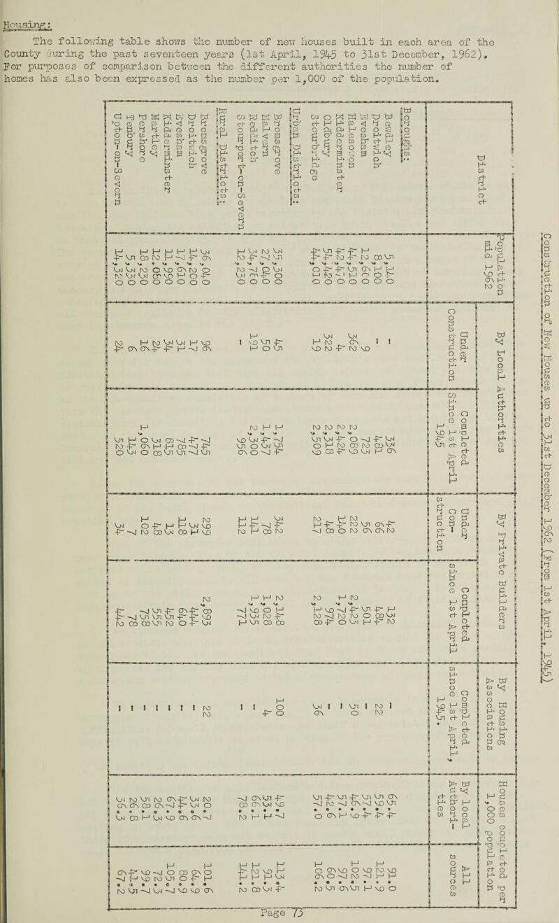 Housing; The following table shows the number of new houses built in each area of the County during the past seventeen years (1st April, 1945 to 31st December, 1962)„ For purposes of comparison between the different authorities the number of homes has also been expressed as the number per 1,000 of the population. JW cl bd 1 a P bj trs>* W t?J td bd 4 co W be« i—o bd 4 CO O W ►-H h—1 td bd o 4> (0 o P H* C 4 H* 4 cl- CD P 4 ! oJ c+ H H* P < 4 Q 4 c+ S3 4 4 P CD o O iP o Pj H o P o Pi Pj H o O O O a-1 <rt- Cb CO H* 3 P 4 P-i <1 0 4 4 P CD 03 H- p 4 4 4 cr I-1 o 4^ c+- M Fi H- CD 03 4 4 O 03 4 ci H 1 4 o O 4 P C*Q | td 45 c+ 4 cm id a* 4 4 O P CD 4 O 'C 4 <<J 3 3 H* 4 P* Q O 4 4 H- 4 << 3 '-■i 3 u. 1 *<j ! 03 td 3 O P- O o Co 4 4 O CO H* H- o O • • 1 4 4* <J c+ ch c Ft- Pj 4 4 4* H* CO ta CD 4 » CD 4 cm 03 03 o H- H- O H* CD C+ d <} CD o 4 o CD 4 o 4 ch 1 c+- 4 H- 4 co CO 03 O 4 CD ' • • c+- <5 CD H H M H H H UM •^uicoroH-vi-FoN V* • V* V* \0 V» UmUmino O VQ CTv fO o ro Wv Vjvj crvo h o P oooooooo 1—< Oo fO Um V* N* \* M-vj obJ v>! rr> p- o o o o o p VT) P p H bprob ro ooui V* ■ V* V# \* N* O p P VJ1 O' \ 1—1 r-> I-1 !V> ^ 1 W ^ O P* O O O O O O O H M CT\ P VO -O O CO 0~N O --j p vo iv> ui o-Pm • » • • C o • • (\) Ol W Wl W VO VO CTs J—J I—I p IV) O H 1—i I—1 t—1 Um IV) CO Pi P H H M o cr\ vo o vo ro vo <j\ o ro j i—1 i—1 0 © • * • O • ro Ui cev_n h vo o Page ”73“