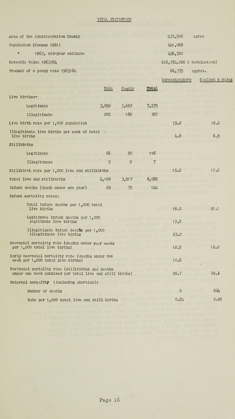 VITAL STATISTICS Area of the Administrative County Population (Census 1961)  1963, mid-year estimate Rateable Value 1963/64 Product of a penny rate 1963/64 1*37,500 Acres ,069 £66,760 £16,371*,026 ( Revaluation) 66,375 approx. Worcestershire England & Wales Male Female TO&al Live births:- Legitimate 3,892 3,683 7,575 Illegitimate 205 182 387 Live birth rate per 1,000 population Illegitimate live births per cent of live births total '; Stillbirths Legitimate 66 50 116 Illegitimate 5 2 7 Stillbirth rate per 1,000 live and stillbirths Total live and stillbirths 4,168 3,917 8,085 Infant deaths (death under one year) 69 75 144 Infant mortality rates: Total infant deaths per 1,000 total live births Legitimate infant deaths per 1,000 legitimate live births Illegitimate infant deatlte per 1,000 illegitimate live births Neo-natal mortality rate (deaths under fctr weeks per 1,000 total live births) Early neo-natal mortality rate (deaths under cr.e week per 1,000 total live births) Perinatal mortality rate (stillbirths and deaths under one week combined per total live and still births) Maternal mortality (including abortion): Number of deaths Rate per 1,000 total live and still births 15.2 4.8 15.2 18.0 17.8 23.2 12.5 10.6 25.7 2 0.24 18.2 6.9 17.2 21.1 14.2 29.3 to* 0.28