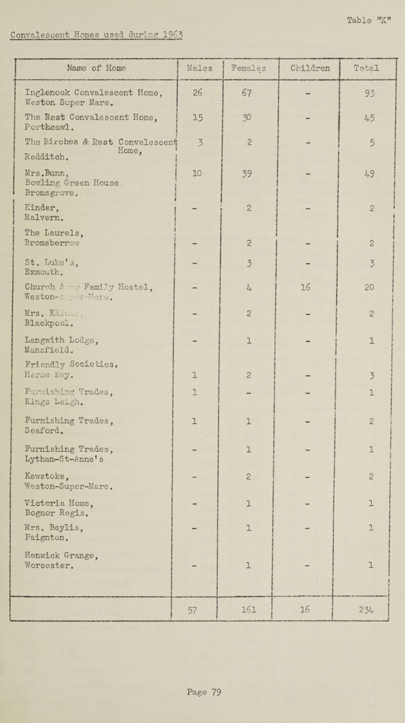 Convalescent Hemes used during 1963 Name of Home j Males I Females Children Total j i Inglenook Convalescent Home, Weston Super Mare. 26 j 67 - | 93 The Rest Convalescent Home, Porthoawl. 15 3° 1 ! 43 The Birches & Rest Convalescent Home, 1 Redditch. \ 3 2 “ 5 j | Mrs.Bunn, Bowling G-reen House j • Bromsgrove. 10 1 39 - I 1 49 I i i | Kinder, # | Malvern. j n 2 - n 2 1 1 The Laurels, - ^ 1 1 i St. Luke’s, Exmouth. Church A--.-,' Family Hostel, Weston-a. ; 5 r--Mare. Mrs. Kiu.-a Blackpool. Langwith Lodge, Mansfield. 2 3 4 2 16 2 3 20 Friendly Socie bies, Herne Bay. 1 1 2 I ! 3 Furnishing Trades, Kings Leigh. 1 ! - 1 Furnishing Trades, Seaford. | i i ! i 2 i ! 8 Furnishing Trades, | Lytham-St-Anne’ s _ l . i i Kewstoke, Weston-Super-Mare. 2  I 21 Victoria Horne, Bognor Regis, _ 1 i ! i Mrs. Ba.ylis, Paignton. — 1 ! j i ! Henwick G-range, Worcester. ■ 1 1 ! 1 1 i * ’n 57 1 l6l 16 1 n 234 i . .. J f —-ii