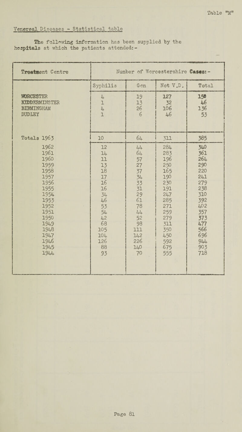 Venereal Diseases - Statistical table ■■i I— WWWWMWWniiw ■■ 11 II ■ I IITTI-- !«■ — » m-m -r r.JMr ttttV mi.m i i. —■ The following information has been supplied by the hospitals at which the patients attended:- Treatment Centre Number of Worcestershire Casas:*- | Syphilis | Gon Not V.D. Total WORCESTER !' 4 19 127 ! 156 KIDDERMINSTER 1 13 32 46 BIRMINGHAM 4 26 106 136 DUDLEY 1 6 46 53 f Totals 1963 10 64 311 385 1962 12 44 284 340 1961 14 64 283 361 I960 i 11 57 196 264 1959 13 27 250 290 1958 18 37 165 220 1957 17 34 190 241 1956 16 33 230 279 1955 16 31 191 238 1954 34 29 247 310 1953 46 61 285 392 1952 53 78 271 402 1951 54 A4 259 357 1950 42 52 279 373 1949 68 98 311 477 1948 105 111 350 566 1947 104 142 450 696 1946 126 226 592 944 1945 88 140 675 903 1944 93 70 555 718 L ...--—