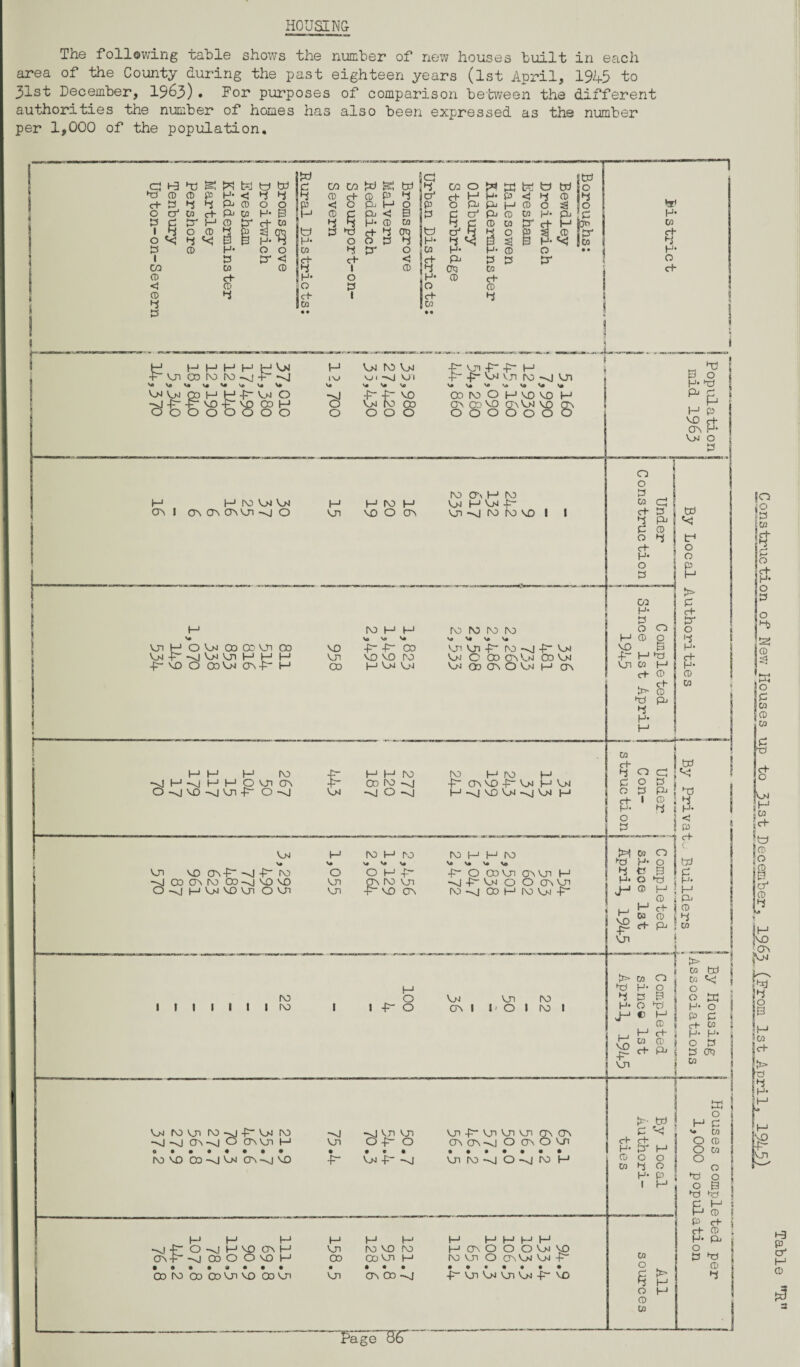 HOUSING- The following table shows the area of the County during the past 31st December, 19&3) • For purposes authorities the number of homes has per 1,000 of the population. number of new houses built in each eighteen years (1st April, 19A5 to of comparison between the different also been expressed as the number s c+ O 3 I o 3 l 03 <D < CD 4 3 t-e CD 3 cr1 !pd jet hC P-^-l t=J td bd c C/3 C/3 Pd te?1 bd 4 03 O pi CD P H- < 4 4 4 P c+ CD P 4 i o* * c+ H H* P 4 4 CD O O ! p < O P- H o P O H W ct- P. CO H* B H CD C P^ <J B 3 P cr1 Pj P pc M CD tr cf w 4 4 H* P CO 4 P CO o CD 4 p s| 03 td 3 ►td e+ 4 CD) td cP K o 4 ^ B p H* 4 H* O O 3 4 H* 4 P CD H- o o CO 4 br O 1 CO H- H’ p 3 3“ < ct- c+ < 1 c+ P^ 3 3 CO CD 4 1 p 4 CD) CO ct- 1 H* o H* P c+ P 1° 3 P p 4 cD 1 c+- 4 1 Ico |p H H -F Vn CO DO DO -sj V0 Vo V« HH -F“ -si Vo Vo V# ■ ‘ + 'P C) H o o o o t: U: ^ o o o o H H DO Vn Vn OS 1 ON ON OSVn -sj O Vo cl o H Vn vn ro vn vj i —si V) i v» \» \» Vn o o 03 o H W H VO O o> f Vn .t -P- H -p- vn vn ro -sj vn O VO ** VO VO Vo Vo OOWOHOVO h OS CO VO (J\ Vrt VO OS O O O O O O O ro os i—1 ro on -vj do ro vo I I h vjiHOUiioaoC'Uico Vn-P'-sjVnVnHI-'H poo 00 Vn OS P- M MM H ro ■vl H Ni H H O Ui OV O -sj VO -si Vn P O -si Vn On vo osP~ -sj P~ ro -si co os ro od -0 vo vo O-sl H^VOVji OVD VO vn 03 g M Vo o Vn Vn I I I I I I M I ro vnrovnDo-sjP“VnDD -sj ■si -si ov-vj O ovvd h vn «••••••• • l\3 VO 03 -sj V>l OS ^vj VO P“ ro h h Vo VO Vo -p- -p- CO VO VO DO I—> V>J Vn J_l I—I l\3 cd ro si O s| ro i—'do U X u OHp os do vn -P VO os H _ o I -p- o ro ro ro do V. X. ^ V. Vn vn P do -si P~ Vn Vm C go CD VnI co vn Vn od os O Vm i—i os ro h do h P- os vo p- vn H Vn l—1 ~vj vo Or -sj Vn i—1 m h H ro V» V* V« Vo -P O 03 Vn os vn H -si -p V^J o O os vn do -sj 03 t—1 do Vn -P Vn vn do os l l* O l ro I -O vn vn opo • • • Vn P~ -sj Vn p* vn vn vn gs os os os -si O os O vn • •••••• VJI ro-si O-sj DO H -sj Os P H H H I—1 1^ OslHO Os t—1 Vn ro vo DO -si 03 O O VO H 00 03 vn H • • 9 • • • • • • • 03 03 Vn vo CO Vjn vn OS 00 -sj M H M H H OS O O O Vn VO do Vn O osVn Vn P“ • •••••• -P* vn Vn vn Vn P“ vo p- H V3 vnM h c+ CD P & -P5iTB6'