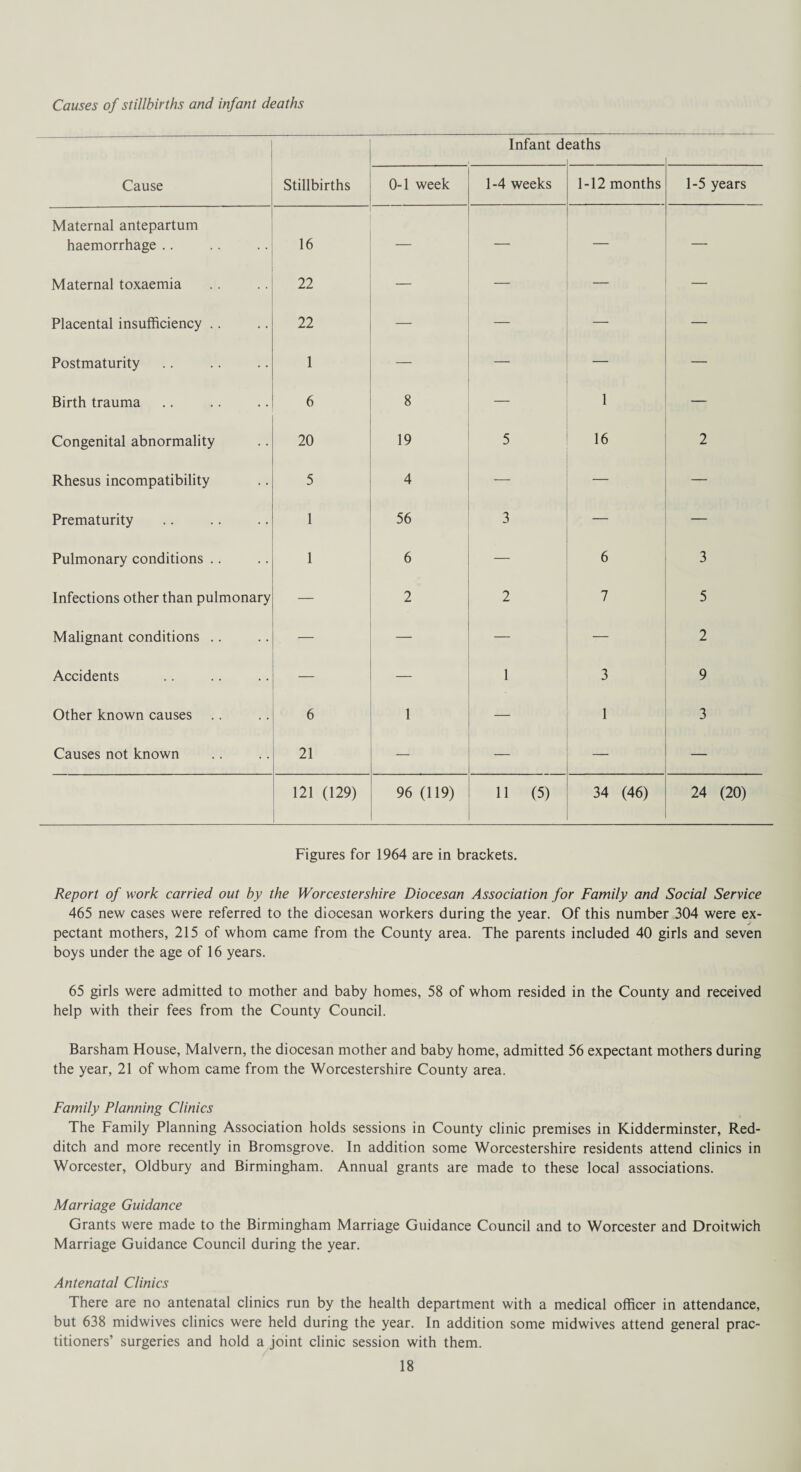 Causes of stillbirths and infant deaths Infant d saths Cause Stillbirths 0-1 week 1-4 weeks 1-12 months 1-5 years Maternal antepartum haemorrhage .. 16 — — — — Maternal toxaemia 22 — — — — Placental insufficiency .. 22 — — — — Postmaturity 1 — — — — Birth trauma 6 8 — 1 — Congenital abnormality 20 19 5 16 2 Rhesus incompatibility 5 4 — — — Prematurity 1 56 3 — — Pulmonary conditions .. 1 6 — 6 3 Infections other than pulmonary 2 2 7 5 Malignant conditions .. — — — — 2 Accidents — — 1 3 9 Other known causes 6 1 — 1 3 Causes not known 21 — — — — 121 (129) 96 (119) 11 (5) 34 (46) 24 (20) Figures for 1964 are in brackets. Report of work carried out by the Worcestershire Diocesan Association for Family and Social Service 465 new cases were referred to the diocesan workers during the year. Of this number 304 were ex¬ pectant mothers, 215 of whom came from the County area. The parents included 40 girls and seven boys under the age of 16 years. 65 girls were admitted to mother and baby homes, 58 of whom resided in the County and received help with their fees from the County Council. Barsham House, Malvern, the diocesan mother and baby home, admitted 56 expectant mothers during the year, 21 of whom came from the Worcestershire County area. Family Planning Clinics The Family Planning Association holds sessions in County clinic premises in Kidderminster, Red- ditch and more recently in Bromsgrove. In addition some Worcestershire residents attend clinics in Worcester, Oldbury and Birmingham. Annual grants are made to these local associations. Marriage Guidance Grants were made to the Birmingham Marriage Guidance Council and to Worcester and Droitwich Marriage Guidance Council during the year. Antenatal Clinics There are no antenatal clinics run by the health department with a medical officer in attendance, but 638 midwives clinics were held during the year. In addition some midwives attend general prac¬ titioners’ surgeries and hold a joint clinic session with them.