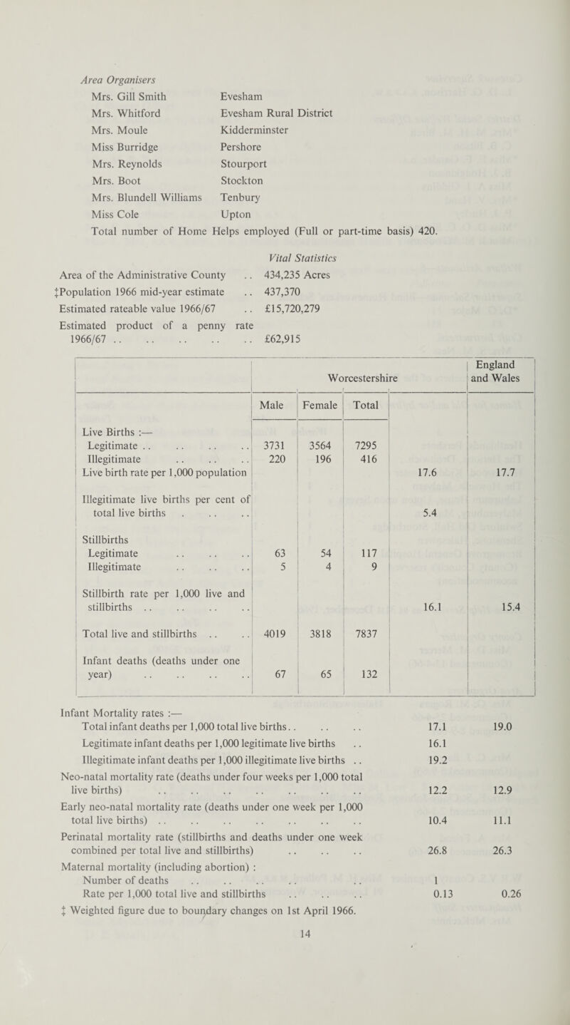 Area Organisers Mrs. Gill Smith Mrs. Whitford Mrs. Moule Miss Burridge Mrs. Reynolds Mrs. Boot Mrs. Blundell Williams Miss Cole Total number of Home Evesham Evesham Rural District Kidderminster Pershore Stourport Stockton Tenbury Upton Helps employed (Full or part-time basis) 420. Area of the Administrative County ^Population 1966 mid-year estimate Estimated rateable value 1966/67 Estimated product of a penny rate 1966/67 . Vital Statistics 434,235 Acres 437,370 £15,720,279 £62,915 Worcestershi re England and Wales Male Female Total Live Births :— Legitimate .. 3731 3564 7295 Illegitimate 220 196 416 Live birth rate per 1,000 population 17.6 17.7 Illegitimate live births per cent of total live births 5.4 1 Stillbirths Legitimate 63 54 117 Illegitimate 5 4 9 Stillbirth rate per 1,000 live and stillbirths .. 16.1 15.4 Total live and stillbirths .. 4019 3818 7837 Infant deaths (deaths under one ! year) 67 65 132 Infant Mortality rates :— Total infant deaths per 1,000 total live births 17.1 19.0 Legitimate infant deaths per 1,000 legitimate live births 16.1 Illegitimate infant deaths per 1,000 illegitimate live births .. 19.2 Neo-natal mortality rate (deaths under four weeks per 1,000 total live births) 12.2 12.9 Early neo-natal mortality rate (deaths under one week per 1,000 total live births) 10.4 11.1 Perinatal mortality rate (stillbirths and deaths under one week combined per total live and stillbirths) 26.8 26.3 Maternal mortality (including abortion) : Number of deaths .. .. .. . . .. 1 Rate per 1,000 total live and stillbirths .. .. .. 0.13 0.26 l Weighted figure due to boundary changes on 1st April 1966.