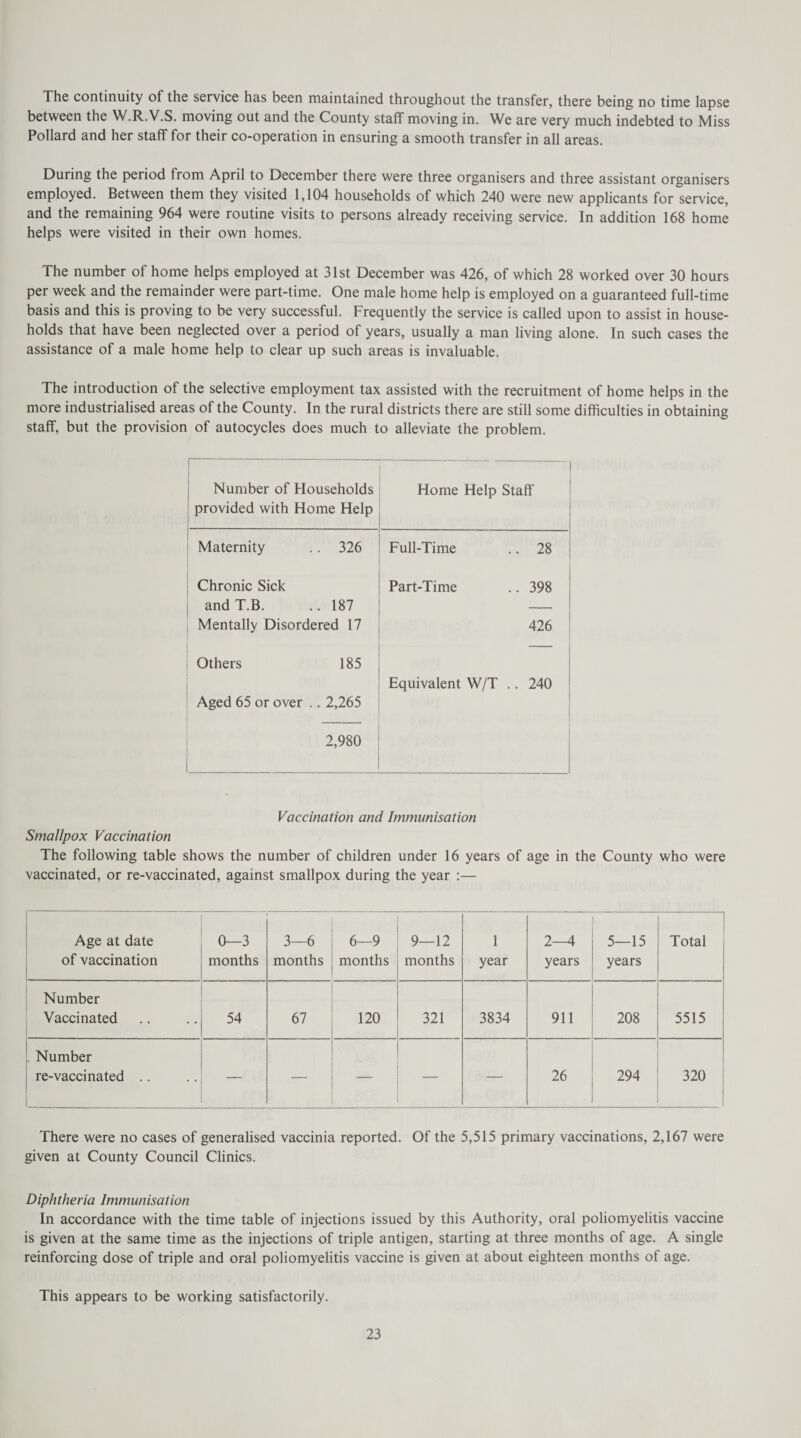 The continuity of the service has been maintained throughout the transfer, there being no time lapse between the W.R.V.S. moving out and the County staff moving in. We are very much indebted to Miss Pollard and her staff for their co-operation in ensuring a smooth transfer in all areas. During the period from April to December there were three organisers and three assistant organisers employed. Between them they visited 1,104 households of which 240 were new applicants for service, and the remaining 964 were routine visits to persons already receiving service. In addition 168 home helps were visited in their own homes. The number of home helps employed at 31st December was 426, of which 28 worked over 30 hours per week and the remainder were part-time. One male home help is employed on a guaranteed full-time basis and this is proving to be very successful. Frequently the service is called upon to assist in house¬ holds that have been neglected over a period of years, usually a man living alone. In such cases the assistance of a male home help to clear up such areas is invaluable. The introduction of the selective employment tax assisted with the recruitment of home helps in the more industrialised areas of the County. In the rural districts there are still some difficulties in obtaining staff, but the provision of autocycles does much to alleviate the problem. Number of Households provided with Home Help Home Help Staff Maternity 326 Full-Time .. 28 Chronic Sick Part-Time .. 398 and T.B. 187 Mentally Disordered 17 426 Others 185 Equivalent W/T .. 240 Aged 65 or over . 2,265 2,980 Vaccination and Immunisation Smallpox Vaccination The following table shows the number of children under 16 years of age in the County who were vaccinated, or re-vaccinated, against smallpox during the year :— Age at date of vaccination 0—3 months 3—6 months 6—9 months 9—12 months 1 year 2—4 years 5—15 years Total Number Vaccinated 54 67 120 321 3834 911 208 5515 . Number re-vaccinated .. — — — — — 26 294 320 There were no cases of generalised vaccinia reported. Of the 5,515 primary vaccinations, 2,167 were given at County Council Clinics. Diphtheria Immunisation In accordance with the time table of injections issued by this Authority, oral poliomyelitis vaccine is given at the same time as the injections of triple antigen, starting at three months of age. A single reinforcing dose of triple and oral poliomyelitis vaccine is given at about eighteen months of age. This appears to be working satisfactorily.