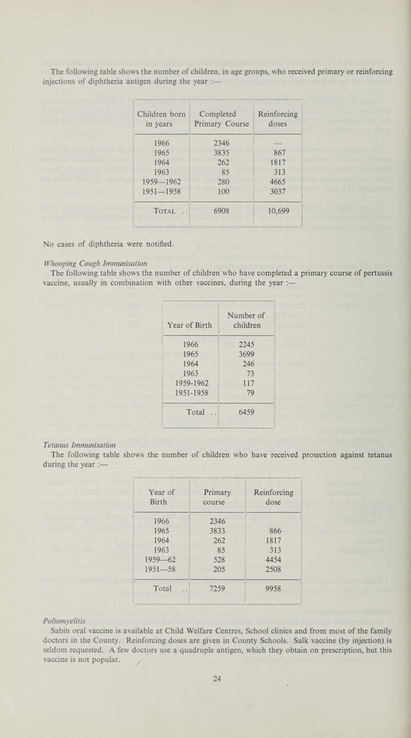 The following table shows the number of children, in age groups, who received primary or reinforcing injections of diphtheria antigen during the year :— Children born in years Completed Primary Course Reinforcing doses 1966 2346 — 1965 3835 867 1964 262 1817 1963 85 313 1959—1962 280 4665 1951—1958 100 3037 Total .. 6908 10,699 No cases of diphtheria were notified. Whooping Cough Immunisation The following table shows the number of children who have completed a primary course of pertussis vaccine, usually in combination with other vaccines, during the year :— Year of Birth Number of children 1966 2245 1965 3699 1964 246 1963 73 1959-1962 117 1951-1958 79 Total .. 6459 Tetanus Immunisation The following table shows the number of children who have received protection against tetanus during the year :— Year of Birth Primary course Reinforcing dose 1966 2346 1965 3833 866 1964 262 1817 1963 85 313 1959—62 528 4454 1951—58 205 2508 Total 7259 9958 Poliomyelitis Sabin oral vaccine is available at Child Welfare Centres, School clinics and from most of the family doctors in the County. Reinforcing doses are given in County Schools. Salk vaccine (by injection) is seldom requested. A few doctors use a quadruple antigen, which they obtain on prescription, but this vaccine is not popular.