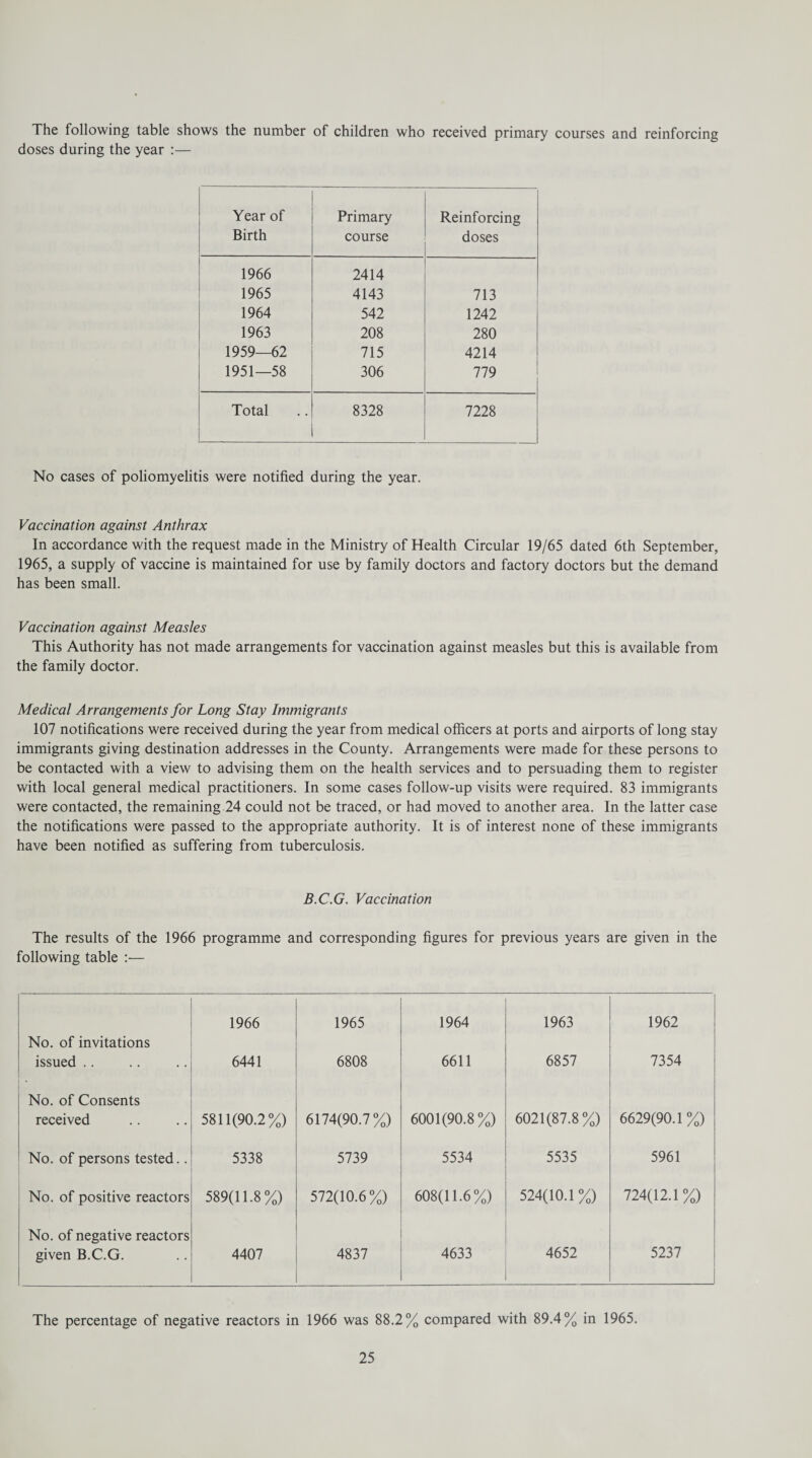 The following table shows the number of children who received primary courses and reinforcing doses during the year :— Year of Birth Primary course Reinforcing doses 1966 2414 1965 4143 713 1964 542 1242 1963 208 280 1959—62 715 4214 1951—58 306 779 Total 8328 7228 No cases of poliomyelitis were notified during the year. Vaccination against Anthrax In accordance with the request made in the Ministry of Health Circular 19/65 dated 6th September, 1965, a supply of vaccine is maintained for use by family doctors and factory doctors but the demand has been small. Vaccination against Measles This Authority has not made arrangements for vaccination against measles but this is available from the family doctor. Medical Arrangements for Long Stay Immigrants 107 notifications were received during the year from medical officers at ports and airports of long stay immigrants giving destination addresses in the County. Arrangements were made for these persons to be contacted with a view to advising them on the health services and to persuading them to register with local general medical practitioners. In some cases follow-up visits were required. 83 immigrants were contacted, the remaining 24 could not be traced, or had moved to another area. In the latter case the notifications were passed to the appropriate authority. It is of interest none of these immigrants have been notified as suffering from tuberculosis. B.C.G. Vaccination The results of the 1966 programme and corresponding figures for previous years are given in the following table :— 1966 1965 1964 1963 1962 No. of invitations issued .. 6441 6808 6611 6857 7354 No. of Consents received 5811(90.2%) 6174(90.7%) 6001(90.8%) 6021(87.8%) 6629(90.1%) No. of persons tested.. 5338 5739 5534 5535 5961 No. of positive reactors 589(11.8%) 572(10.6%) 608(11.6%) 524(10.1%) 724(12.1%) No. of negative reactors given B.C.G. 4407 4837 4633 4652 5237 The percentage of negative reactors in 1966 was 88.2% compared with 89.4% in 1965.