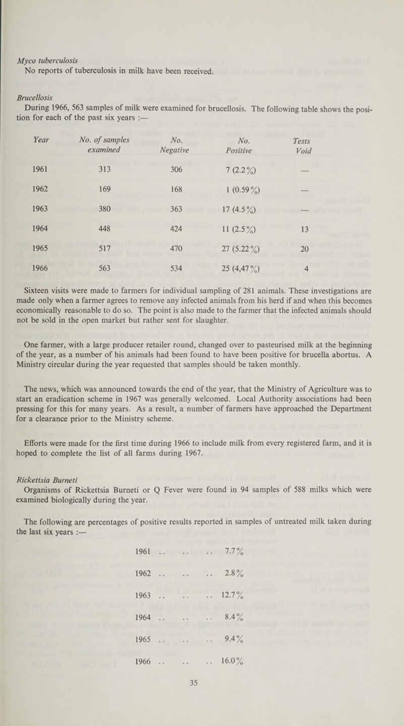 Myco tuberculosis No reports of tuberculosis in milk have been received. Brucellosis During 1966, 563 samples of milk were examined for brucellosis. The following table shows the posi¬ tion for each of the past six years :— Year No. of samples No. No. Tests examined Negative Positive Void 1961 313 306 7 (2.2%) — 1962 169 168 1 (0.59%) — 1963 380 363 17 (4.5%) — 1964 448 424 11 (2.5%) 13 1965 517 470 27 (5.22%) 20 1966 563 534 25 (4,47 %) 4 Sixteen visits were made to farmers for individual sampling of 281 animals. These investigations are made only when a farmer agrees to remove any infected animals from his herd if and when this becomes economically reasonable to do so. The point is also made to the farmer that the infected animals should not be sold in the open market but rather sent for slaughter. One farmer, with a large producer retailer round, changed over to pasteurised milk at the beginning of the year, as a number of his animals had been found to have been positive for brucella abortus. A Ministry circular during the year requested that samples should be taken monthly. The news, which was announced towards the end of the year, that the Ministry of Agriculture was to start an eradication scheme in 1967 was generally welcomed. Local Authority associations had been pressing for this for many years. As a result, a number of farmers have approached the Department for a clearance prior to the Ministry scheme. Efforts were made for the first time during 1966 to include milk from every registered farm, and it is hoped to complete the list of all farms during 1967. Rickettsia Burned Organisms of Rickettsia Burneti or Q Fever were found in 94 samples of 588 milks which were examined biologically during the year. The following are percentages of positive results reported in samples of untreated milk taken during the last six years :— 1961 7.7% 1962 . 2.8% 1963 . 12.7% 1964 . 8.4% 1965 9.4% 1966 . 16.0%