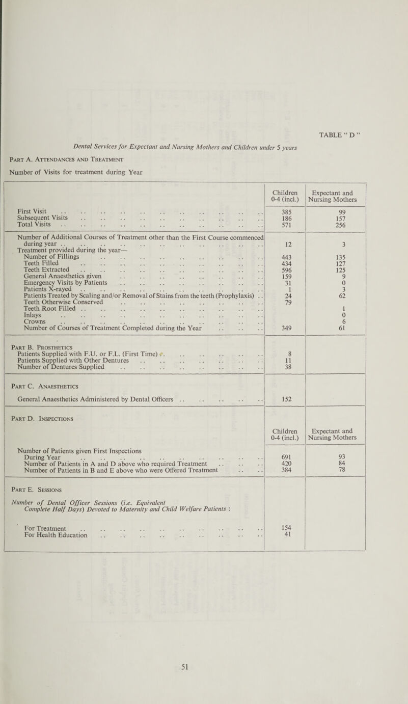 Dental Services for Expectant and Nursing Mothers and Children under 5 years Part A. Attendances and Treatment Number of Visits for treatment during Year Children Expectant and 0-4 (inch) Nursing Mothers First Visit 385 99 Subsequent Visits 186 157 Total Visits 571 256 Number of Additional Courses of Treatment other than the First Course commenced during year .. 12 3 Treatment provided during the year— Number of Fillings 443 135 Teeth Filled 434 127 Teeth Extracted 596 125 General Anaesthetics given 159 9 Emergency Visits by Patients 31 0 Patients X-rayed. 1 3 Patients Treated by Scaling and/or Removal of Stains from the teeth (Prophylaxis) .. 24 62 Teeth Otherwise Conserved 79 Teeth Root Filled .. 1 Inlays 0 Crowns 6 Number of Courses of Treatment Completed during the Year 349 61 Part B. Prosthetics Patients Supplied with F.U. or F.L. (First Time) t. 8 Patients Supplied with Other Dentures 11 Number of Dentures Supplied 38 Part C. Anaesthetics General Anaesthetics Administered by Dental Officers .. 152 Part D. Inspections Children Expectant and 0-4 (inch) Nursing Mothers Number of Patients given First Inspections During Year 691 93 Number of Patients in A and D above who required Treatment 420 84 Number of Patients in B and E above who were Offered Treatment 384 78 Part E. Sessions Number of Dental Officer Sessions (i.e. Equivalent Complete Half Days) Devoted to Maternity and Child Welfare Patients : For Treatment . 154 For Health Education 41