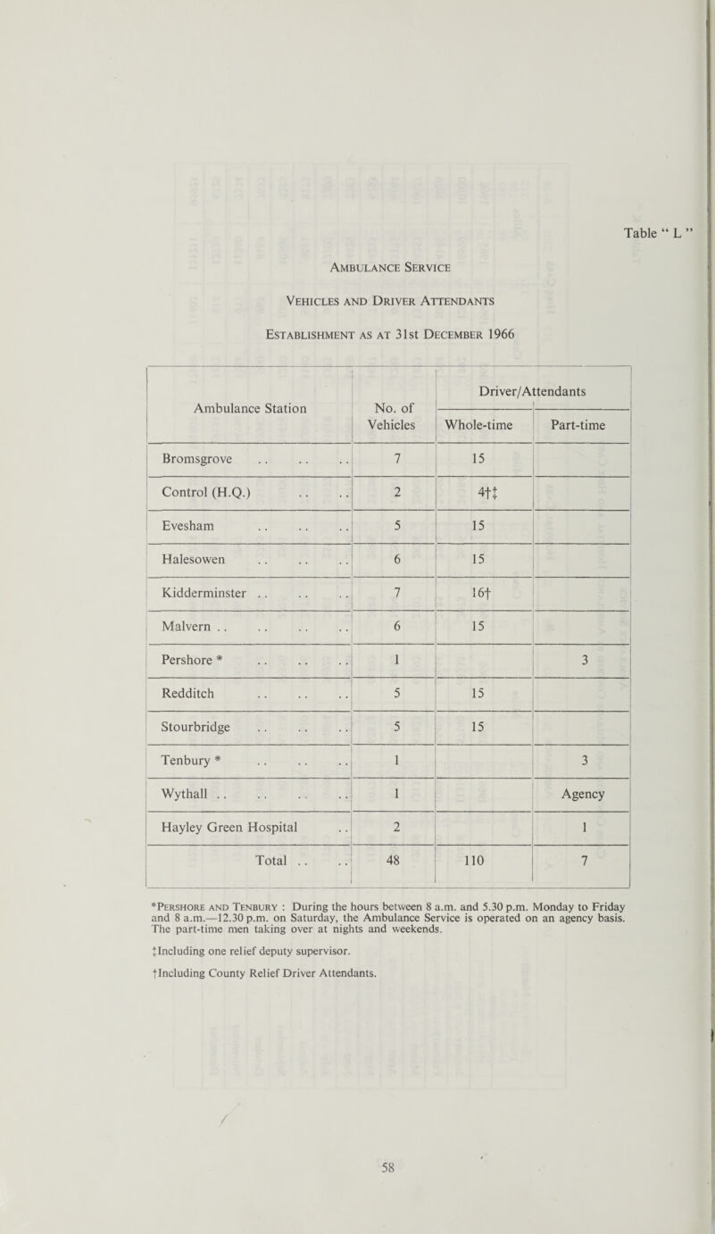 Ambulance Service Vehicles and Driver Attendants Establishment as at 31st December 1966 Ambulance Station No. of Vehicles Driver/Attendants 1 Whole-time Part-time Bromsgrove 7 15 Control (H.Q.) 2 4ft Evesham 5 15 Halesowen 6 15 Kidderminster .. 7 16f Malvern .. 6 15 Pershore * 1 3 Redditch 5 15 Stourbridge 5 15 Tenbury * 1 3 Wythall .. 1 Agency Hayley Green Hospital 2 1 Total .. 48 110 7 *Pershore and Tenbury : During the hours between 8 a.m. and 5.30 p.m. Monday to Friday and 8 a.m.—12.30 p.m. on Saturday, the Ambulance Service is operated on an agency basis. The part-time men taking over at nights and weekends. tIncluding one relief deputy supervisor. tIncluding County Relief Driver Attendants.