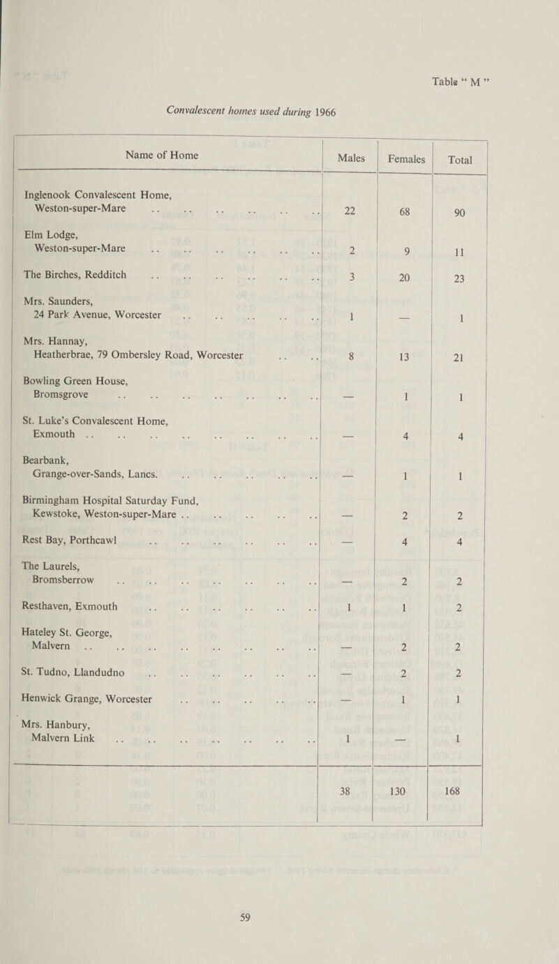 Convalescent homes used during 1966 Name of Home Males Females Total Inglenook Convalescent Home, Weston-super-Mare 22 68 90 Elm Lodge, Weston-super-Mare 2 1 9 11 The Birches, Redditch 3 20 23 | Mrs. Saunders, 24 Park Avenue, Worcester 1 i 1 Mrs. Hannay, Heatherbrae, 79 Ombersley Road, Worcester 8 13 21 ; Bowling Green House, Bromsgrove — 1 1 St. Luke’s Convalescent Home, Exmouth .. — 4 4 Bearbank, Grange-over-Sands, Lancs. 1 1 Birmingham Hospital Saturday Fund, Kewstoke, Weston-super-Mare .. 2 2 Rest Bay, Porthcawl 4 4 The Laurels, Bromsberrow _ 2 2 Resthaven, Exmouth 1 1 2 Hateley St. George, Malvern 2 2 i St. Tudno, Llandudno — 2 2 Henwick Grange, Worcester — 1 1 Mrs. Hanbury, Malvern Link . 1 — 1 38 130 168