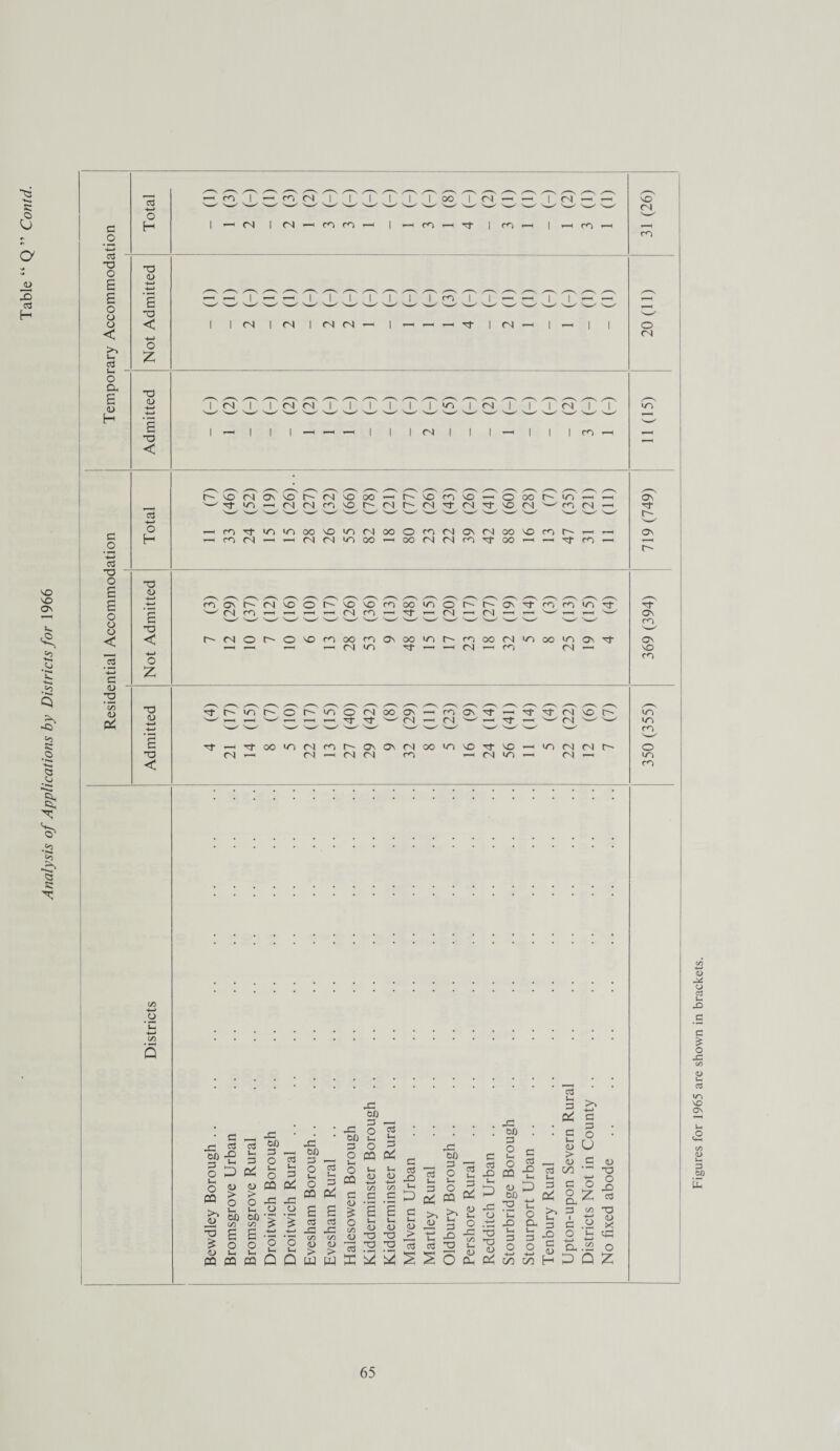 Analysis of Applications by Districts for 1966 s: JD 42 3 £ £ < 3 >- cl £ <u _o 3 O < ’-4-> 3 <u 23 '</5 4> 3 +-> -o 4) £ -4—* 3 23 45 £ •o < 03 ■o 4) 23 < 4-> 3 23 4) £ 23 < co 4-> w w w w w w I OO^ | fN —< —I | fN — 1 d d d ci d I 1 I I I —< I I I fN I I I —I I I I ro r~~NOfNONNor'~fNNDC50 — (-nocono—lOooi^m—< w W 3 CS dddddddddwwd^dd —<m3-»/2ir500N0L0fN00OrofNGNfN00N0cnr--T-H rn o\ on no o r- no no m oo i/V o r- r^-' on 2f co m m 3- '-' (N 0O — r-H r—I (N cn Tf ,—| (N —' fN —< —1 i—I —I r~fNOt~-ON0fN00r00NC50»/2t-'--r000CN‘O00in0N3‘ —i — — <N nti tj- -h ^ (N| ^ n <N —i ■^■t^-^r-^or'^OfNoooN S / —H —< ' / i T—I Tf Tj- ' / (N rOaV’trHNtNffNJ^^ fNw—<3-—'^fN^^ 3 — '■]■ M ^ M N O' C\ M M 'fl ND Nf ND — </0 fN fN t» (Nr-H (N — (N fN m — (N| <n — fN—I Si 3 ed 13 <50 • 42 ’• b0 3 O Ui O Ui G ■ 42 • • b0 3 o • • 3 (-( 45 O U • <50 42 «-i Ih G 3 O 13 bO 3 _ O t- PQ Pi 3 <50 3 3 (T< i_ o G G > 4) 3 4) o tH o CO 4) > o <L> > o V- O ffl 42 V-< 3 2 42 O S-H O CQ cd 3 o PQ 3 4) s~ <U -4—» CO G Ih <D '4—» CO G 3 Nh 13 G O — o PQ 3 u. 3 Dd CNJ 42 N- P CQ 45 <50 O X) J-H 4-> cd N. 3 Oh 00 3 O CL 4-> o z -a o 42 3 >> s- bO *-( O £ £ £ £ £ 3 >> >. 4) s~ i-G O ’C o >. | ■ 3 C/5 ■(—» XI CJ w N4JV CO CO £ cd cd o 5— (D u. t— <D JU H O s—> 42 Oh 3 3 o X 3 £ £ 4-> -<—> </) 42 &o CO jo O XJ >4-* k- 42 42 CO 5 S-i 3 J—. zs £> O ’C ._> <3i £ o o o o 4> 45 cj O TD 13 G T3 Vh O O o 3 a, C/) o 45 CQ Uh 03 U. ffi Q Q > Iti > w X 2 2 3 O D Oh pp; +-> oo +-* in 4) H P Q £ NO fN <3 fN ON 3 r- ON 3 ON m ON NO on WO m o tn ro 65