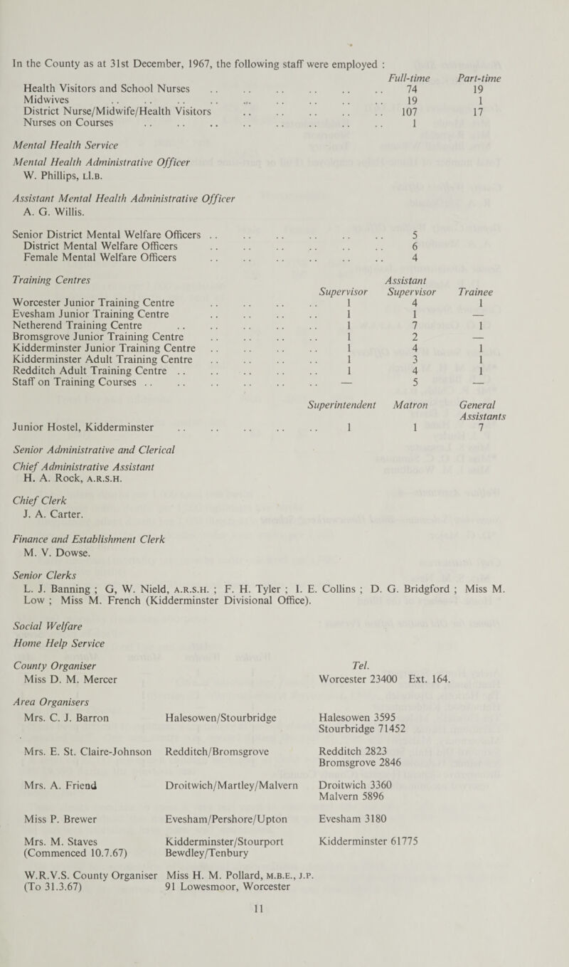 In the County as at 31st December, 1967, the following staff were employed ; Health Visitors and School Nurses Full-time 74 Part-time 19 Midwives 19 1 District Nurse/Midwife/Health Visitors • • • • • • . 107 17 Nurses on Courses .. 1 Mental Health Service Mental Health Administrative Officer W. Phillips, Ll.B. Assistant Mental Health Administrative Officer A. G. Willis. Senior District Mental Welfare Officers 5 District Mental Welfare Officers 6 Female Mental Welfare Officers 4 Training Centres Supervisor Assistant Supervisor Trainee Worcester Junior Training Centre 1 4 1 Evesham Junior Training Centre 1 1 — Netherend Training Centre 1 7 1 Bromsgrove Junior Training Centre l 2 — Kidderminster Junior Training Centre 1 4 1 Kidderminster Adult Training Centre 1 3 1 Redditch Adult Training Centre 1 4 1 Staff on Training Courses .. t — 5 — Superintendent Matron General Junior Hostel, Kidderminster 1 1 Assistants 7 Senior Administrative and Clerical Chief Administrative Assistant H. A. Rock, a.r.s.h. Chief Clerk J. A. Carter. Finance and Establishment Clerk M. V. Dowse. Senior Clerks L. J. Banning ; G, W. Nield, a.r.s.h. ; F. H. Tyler ; 1. E. Collins ; D. G. Bridgford ; Miss M. Low ; Miss M. French (Kidderminster Divisional Office). Social Welfare Home Help Service County Organiser Miss D. M. Mercer Area Organisers Mrs. C. J. Barron Mrs. E. St. Claire-Johnson Mrs. A. Friend Miss P. Brewer Mrs. M. Staves (Commenced 10.7.67) Halesowen/Stourbridge Redditch/Bromsgrove Droitwich/Martley/Malvern Evesham/Pershore/Upton Kidderminster/Stourport Bewdley/Tenbury Tel. Worcester 23400 Ext. 164. Halesowen 3595 Stourbridge 71452 Redditch 2823 Bromsgrove 2846 Droitwich 3360 Malvern 5896 Evesham 3180 Kidderminster 61775 W.R.V.S. County Organiser Miss H. M. Pollard, m.b.e., j.p. (To 31.3.67) 91 Lowesmoor, Worcester