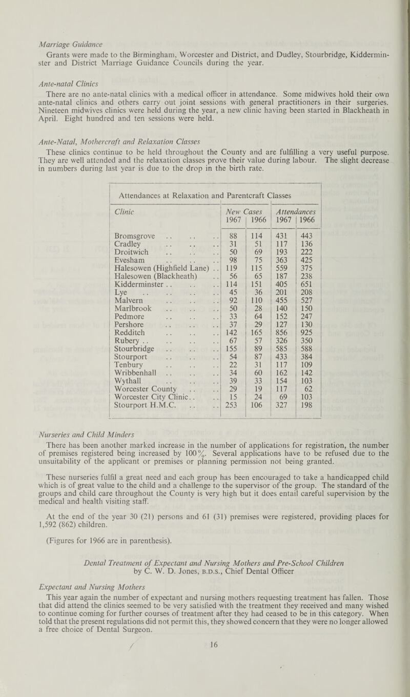 Marriage Guidance Grants were made to the Birmingham, Worcester and District, and Dudley, Stourbridge, Kiddermin¬ ster and District Marriage Guidance Councils during the year. Ante-natal Clinics There are no ante-natal clinics with a medical officer in attendance. Some midwives hold their own ante-natal clinics and others carry out joint sessions with general practitioners in their surgeries. Nineteen midwives clinics were held during the year, a new clinic having been started in Blackheath in April. Eight hundred and ten sessions were held. Ante-Natal, Mother craft and Relaxation Classes These clinics continue to be held throughout the County and are fulfilling a very useful purpose. They are well attended and the relaxation classes prove their value during labour. The slight decrease in numbers during last year is due to the drop in the birth rate. Attendances at Relaxation and Parentcraft Classes Clinic Bromsgrove Cradley Droitwich Evesham Halesowen (Highfield Lane) Halesowen (Blackheath) Kidderminster Lye Malvern Marlbrook Pedmore Pershore Redditch Rubery Stourbridge Stourport Tenbury Wribbenhall Wythall Worcester County Worcester City Clinic.. Stourport H.M.C. New Cases Attendances 1967 1966 1967 1966 88 114 431 443 31 51 117 136 50 69 193 222 98 75 363 425 119 115 559 375 56 65 187 238 114 151 405 651 45 36 201 208 92 110 455 527 50 28 140 150 33 64 152 247 37 29 127 130 142 165 856 925 67 57 326 350 155 89 585 588 54 87 433 384 22 31 117 109 34 60 162 142 39 33 154 103 29 19 117 62 15 24 69 103 253 106 327 198 Nurseries and Child Minders There has been another marked increase in the number of applications for registration, the number of premises registered being increased by 100%. Several applications have to be refused due to the unsuitability of the applicant or premises or planning permission not being granted. These nurseries fulfil a great need and each group has been encouraged to take a handicapped child which is of great value to the child and a challenge to the supervisor of the group. The standard of the groups and child care throughout the County is very high but it does entail careful supervision by the medical and health visiting staff. At the end of the year 30 (21) persons and 61 (31) premises were registered, providing places for 1,592 (862) children. (Figures for 1966 are in parenthesis). Dental Treatment of Expectant and Nursing Mothers and Pre-School Children by C. W. D. Jones, b.d.s., Chief Dental Officer Expectant and Nursing Mothers This year again the number of expectant and nursing mothers requesting treatment has fallen. Those that did attend the clinics seemed to be very satisfied with the treatment they received and many wished to continue coming for further courses of treatment after they had ceased to be in this category. When told that the present regulations did not permit this, they showed concern that they were no longer allowed a free choice of Dental Surgeon.