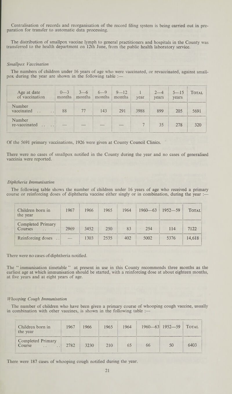 Centralisation of records and reorganisation of the record filing system is being carried out in pre¬ paration for transfer to automatic data processing. The distribution of smallpox vaccine lymph to general practitioners and hospitals in the County was transferred to the health department on 12th June, from the public health laboratory service. Smallpox Vaccination The numbers of children under 16 years of age who were vaccinated, or revaccinated, against small¬ pox during the year are shown in the following table :— Age at date of vaccination 0—3 months 3—6 months 6—9 months 9—12 months 1 year 2—4 years 5—15 years Total Number vaccinated .. 88 77 143 291 3988 899 205 5691 Number re-vaccinated .. — — — — 7 35 278 320 Of the 5691 primary vaccinations, 1926 were given at County Council Clinics. There were no cases of smallpox notified in the County during the year and no cases of generalised vaccinia were reported. Diphtheria Immunisation The following table shows the number of children under 16 years of age who received a primary course or reinforcing doses of diphtheria vaccine either singly or in combination, during the year :— Children born in the year 1967 1966 1965 1964 1960—63 1952—59 Total Completed Primary Courses 2969 3452 250 83 254 114 7122 Reinforcing doses .. — 1303 2535 402 5002 5376 14,618 There were no cases ofdiphtheria notified. The “ immunisation timetable ” at present in use in this County recommends three months as the earliest age at which immunisation should be started, with a reinforcing dose at about eighteen months, at five years and at eight years of age. Whooping Cough Immunisation The number of children who have been given a primary course of whooping cough vaccine, usually in combination with other vaccines, is shown in the following table :—• Children born in the year 1967 1966 1965 1964 1960—63 1952—59 Total Completed Primary Course 2782 3230 210 65 66 50 6403 There were 187 cases of whooping cough notified during the year.