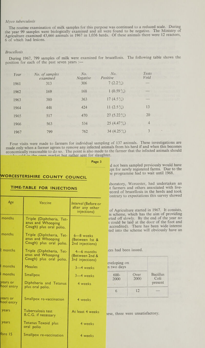 The routine examination of milk samples for this purpose was continued to a reduced scale. During the year 99 samples were biologically examined and all were found to be negative. The Ministry of Agriculture examined 43,666 animals in 1967 in 1,036 herds. Of these animals there were 12 reactors, 6 of which had lesions. Brucellosis During 1967, 799 samples of milk were examined for brucellosis. The following table shows the position for each of the past seven years :— Year No. of samples examined No. Negative No. Positive Tests Void 1961 313 306 7 (2.2%) — 1962 169 168 1 (0.59%) — 1963 380 363 17(4.5%) — 1964 448 424 11 (2.5%) 13 1965 517 470 27 (5.22%) 20 1966 563 534 25 (4.47%) 4 1967 799 762 34 (4.25%) 3 Four visits were made to farmers for individual sampling ot 137 animals. These investigations are made only when a farmer agrees to remove any infected animals from his herd if and when this becomes economically reasonable to do so. The point is also made to the farmer that the infected animals should . i-- —u +1,0. market but rather sent for slaughter. Page 3 WORCESTERSHIRE COUNTY COUNCIL TIME-TABLE FOR INJECTIONS Age months Vaccine Interval (Before or after any other injections) Triple (Diphtheria, Tet¬ anus and Whooping Cough) plus oral polio. months l months months Triple (Diphtheria, Tet¬ anus and Whooping Cough) plus oral polio. 6—8 weeks (Between 1st & 2nd injections) Triple (Diphtheria, Tet¬ anus and Whooping Cough) plus oral polio. 4—6 months (Between 2nd & 3rd injections) Measles 3—4 weeks months Smallpox 3—4 weeks years or Diphtheria and Tetanus hool entry plus oral polio. 4 weeks years or hool entry Smallpox re-vaccination 4 weeks d not been sampled previously would have ept for newly registered farms. Due to the re programme had to wait until 1968. iboratory, Worcester, had undertaken an ,t farmers and others associated with live- ecord of brucellosis in the herds and took 'ontrary to expectations this survey showed of Agriculture started in 1967. It consists, is scheme, which has the aim of providing irted off slowly. By the end of the year no s could be laid at the door of the foot and accredited). There has been wide interest ted into the scheme will obviously have an tees had been issued. eveloping o n two days n Bacillus Coli present 600- 2000 « Over 2000 6 12 — years Tuberculosis test B.C.G. if necessary At least 4 weeks ieSg5 three were unsatisfactory. years fore 15 Tetanus Toxoid plus oral polio 4 weeks