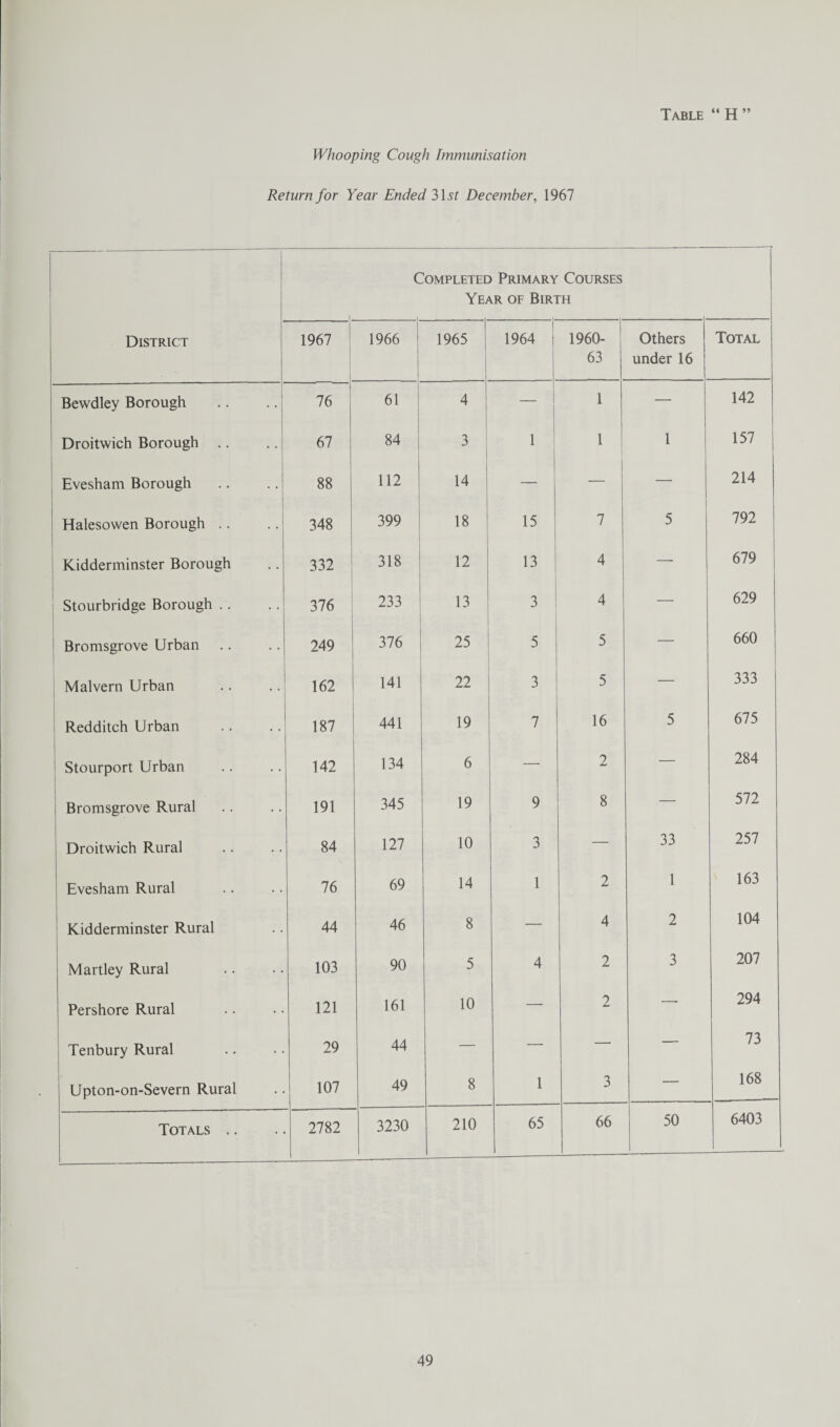 Whooping Cough Immunisation Return for Year Ended 3Uf December, 1967 District C Completed Primary Courses Year of Birth 1967 1966 1965 1964 1960- 63 Others ! under 16 Total Bewdley Borough 76 61 4 — 1 — 142 Droitwich Borough 67 84 3 1 1 1 157 Evesham Borough 88 112 14 — — — 214 Halesowen Borough .. 348 399 18 15 7 5 792 Kidderminster Borough 332 318 12 13 4 — 679 Stourbridge Borough .. 376 233 13 3 4 — 629 Bromsgrove Urban 249 376 25 5 5 — 660 Malvern Urban 162 141 22 3 5 — 333 Redditch Urban 187 441 19 7 16 5 675 Stourport Urban 142 134 6 — 2 — 284 Bromsgrove Rural 191 345 19 9 8 — 572 Droitwich Rural 84 127 10 3 — 33 257 Evesham Rural 76 69 14 1 2 1 163 Kidderminster Rural 44 46 8 — 4 2 104 Martley Rural 103 90 5 4 2 3 207 Pershore Rural 121 161 10 — 2 — 294 Tenbury Rural 29 44 — — — — 73 Upton-on-Severn Rural 107 49 8 1 3 — 168 Totals .. 2782 3230 210 65 66 50 6403