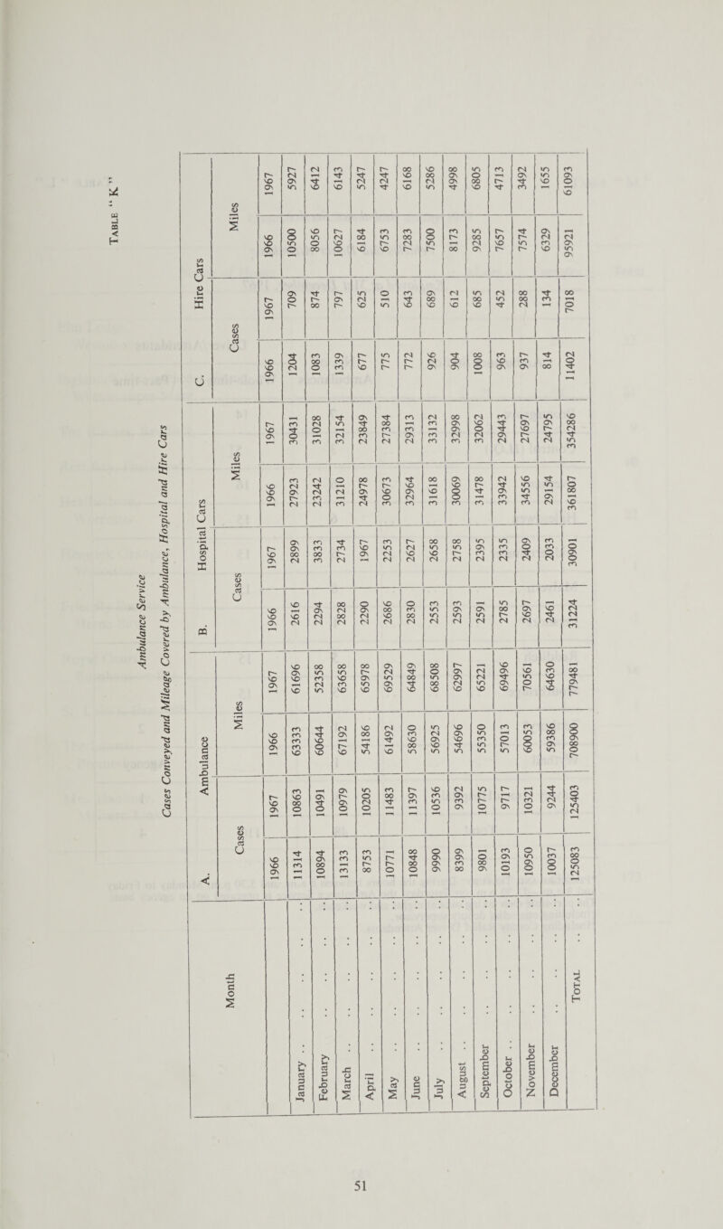 Ambulance Service Cases Conveyed and Mileage Covered by Ambulance, Hospital and Hire Cars * < V-. cd 1967 5927 6412 6143 5247 Tf (N *«d* 6168 5286 4998 6805 4713 3492 1655 61093 § 1966 i 95921 C. Hire C l s 1967 709 r— 797 625 510 643 689 612 OO 452 288 134 7018 i cd - u s 1339 1^5 1008 11402 V- cd u 1) 1967 30431 OO 5 354286 s 1966 33942 34556 29154 OO 'Su o a cd Cases 1967 2899 3833 2734 1967 2253 2627 2658 2758 2395 2335 2409 2033 1966 2616 2294 OO <N OO <N 06ZZ 2686 2830 2553 2593 2591 2785 2697 2461 j 31224 O o 9 iS 3 Miles 1967 61696 52358 63658 65978 69529 64849 68508 ___ 62997 65221 69496 70561 64630 779481 1966 63333 60644 67192 54186 61492 58630 56925 54696 55350 57013 60053 59386 708900 A. Ami Cases 1967 10863 10491 10979 10205 11483 11397 10536 9392 10775 9717 10321 9244 125403 9961 . 11314 10894 13133 8753 10771 OO rr OO o 0666 8399 9801 10193 10950 10037 125083 Month January .. February March April . May June July . August .. September . October .. November December Total