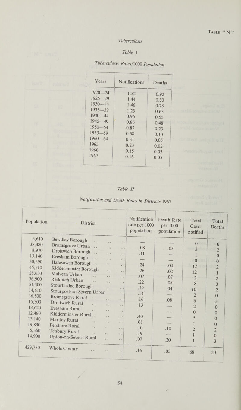 Tuberculosis Table 1 Tuberculosis Rates/1000 Population 1 j Years 1 Notifications Deaths I 1920—24 1.52 0.92 1925—29 1.44 0.80 1930—34 1.46 0.78 1935—39 1.23 0.63 1940—44 0.96 0.55 1945—49 0.85 0.48 1950—54 0.87 0.23 1955—59 1 0.58 0.10 1960—64 0.31 0.05 1965 0.23 0.02 1966 0.15 0.03 1967 0.16 0.05 i Table II Notification and Death Rates in Districts 1967 Population District 5,610 38.480 8,970 13,140 50,390 45,510 28,630 36.900 51.300 14,610 36,500 15.300 18,620 12.480 13,140 19,890 5,360 14.900 Bewdley Borough Bromsgrove Urban .. Droitwich Borough .. Evesham Borough Halesowen Borough .. Kidderminster Borough Malvern Urban Redditch Urban Stourbridge Borough Stourport-on-Severn Urban Bromsgrove Rural Droitwich Rural Evesham Rural Kidderminster Rural Martley Rural Pershore Rural Tenbury Rural Upton-on-Severn Rural 429,730 Whole County .08 .11 .24 .26 .07 .22 .19 .14 .16 .13 .40 .08 .10 .19 .07 .16 n Death Rate >0 per 1000 population Total Cases notified Total Deaths 0 0 .05 3 2 — 1 0 — 0 0 .04 12 2 .02 12 1 .07 2 2 .08 8 3 .04 10 2 — 2 0 .08 6 3 - 2 0 — 0 0 5 0 — 1 0 .10 2 2 -— 1 0 .20 1 3 .05 1 68 1 20