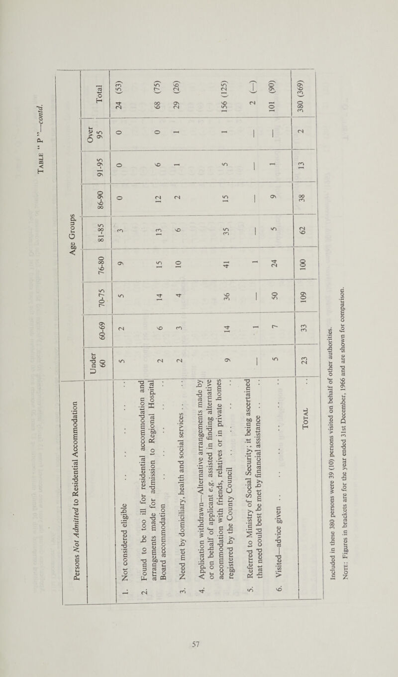 Persons Not Admitted to Residential Accommodation s: UJ < > C- */> in r~ ON l-l <o e x in 3 cs —i • : * an <u C/5 <L> E -o • • * a c o <D T3 3 a c • .2 X ' a __ C/5 £ C/5 <L> <-> *3 d) 4-* a > 8 : C/5 Ctf • (N JU x ;a 13 T) O t™ a> So £ O o +-> o z o 3 £ .2 S 60 £ 4> 8 a* o cd q 4-> 3 c c .2 1) 10 -O '55 £ <u x u T3 3 u X «_ <4_ Q c o cd •- <u tD 2 cd -6 2 £ <u oo X) o s a I 2 | § 4> & Ch G Vh 3 cd cd o t: © a ffl <N 4> o ’> l-l 4> co 13 O o co T3 C cd X -*—* Id o X an t-l .2 o • •—* E o T3 an X o5 E T3 <U <U m fl Mr 92 £ fe c £ E ag <D £ c ^ 2 .g I- cd o « 5/3 X co cd co C cd 3 6o < * I § il cd q, •O ^ X cd Ih Cl, V- O co 4) > +-* cd _ 'o ^ £ *• 3 40 ?N T3 r°x £ U 4) • -H an £ £ O U CD X (L> 60 O C £ 3 co £ O • —* 3 O 3 X <D X £ a o % * < o fi o '■S ^ O O E 8 E £ o .52 O 60 O 4) 3 v-. <L> X 4~> C/5 ♦^h c/5 • CN C^J ,rH •*— fa o ^ C 8 g 2 «§ 13 >~> '3 -o s i C4-. £ O <D On^ ^ *-» W C/5 C/5 <U :§ ^ si 2 8 T3 U 4> <u ,4» ^3 £ -S i H O H £ (U > '5b <u o • *—« > ’O 3 -o o C/5 > NO Included in these 380 persons were 39 (10) persons visited on behalf of other authorities. Note: Figures in brackets are for the year ended 31st December, 1966 and are shown for comparison.