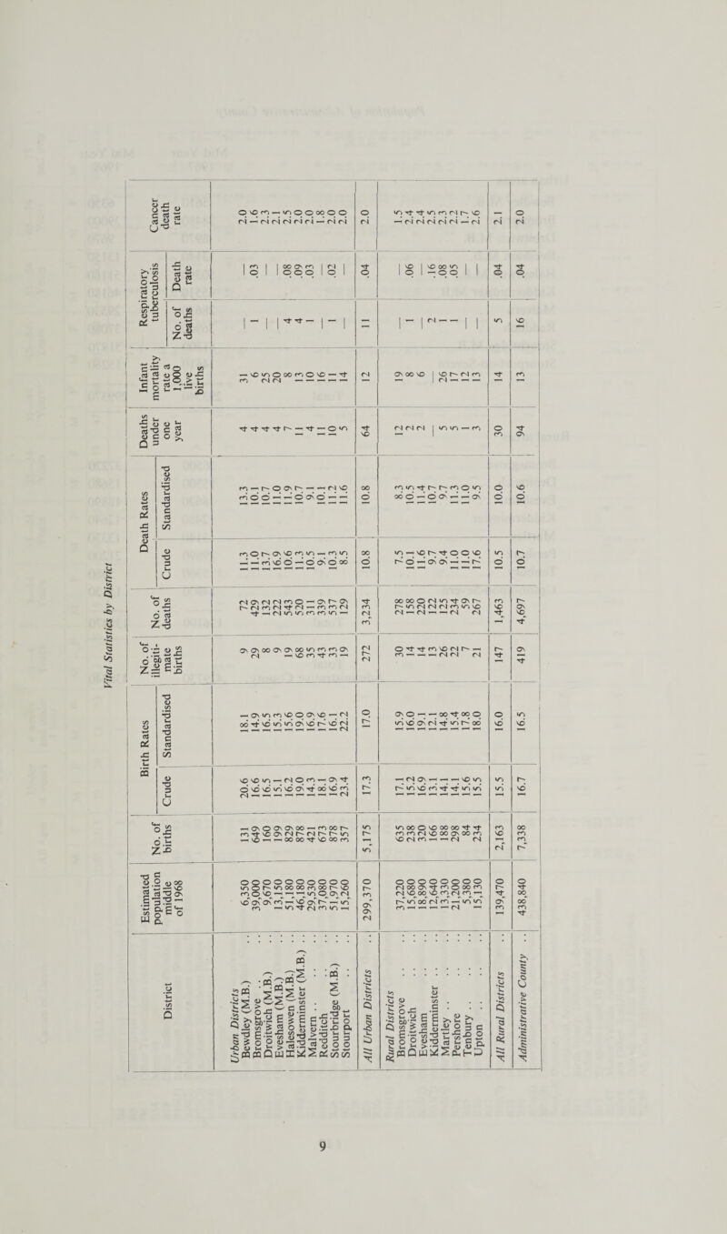 Vital Statistics by District tn u ■5. U 3 o' ^ S o ''S M ^ 05 O J5 , •«-* n ^ z-S p^<^ — w^OOooOO rvi-^(Nr4r4r4r4^r4<N mi i 00 o m I Tf — I — P — r4 (S <N r4 r4 —' <N VO 00 q Tf m <N<N ^ — —,^ — ^ r- M m t/) . •£ o b ^ ^ S <i> TfTf^Tfr^ — Tf— 0*Z^ Q =5 (/5 Pi o D •o a> T3 C cd -«-> lyi mOO^’^OONO'— d (N <S fN I m ^ m O odd—■dd^'-^as d d o -o 3 u u o ° ■£ 6 «s Zt3 V»-H I 0-- W 2 o-g>p Z=: •o o fr^Or*^Osvom»z^ — m«r5 -^-^mvdd^dddod c/5 o CJ oC CQ w •o c 5 U TJ 3 u Ox ■ -W o.b Z-O •o 5 4> 2 4100 ■tJXXsD 2 cd ^ Os Q, C f'f\o^o W Oh ‘C «/5 5 fSavfNr'imo—^ovr-q r^fSmr^Tf(N’^mmfN OvCNOOONONOO»/^mmcv ^ — VO m m ^ 00 d Tj- m <N q^qr^'^opvo d d ^ d d —^ ^ d d d ooooo<N*OTf<^r^ r^irjrSfNfNmu^vo rs <N —H —H r4 <N r- <N OTfTfm\o<Nr-*-H rn ^ ^ <N| <N (N m r- VO 0\ rf VO r- ov Ti* —HON‘z^mvoppq’^<N od'ddw-^vSdvodvor^ o d pO’^’-^ooqqp ^vodr4rf»z5dod q vd vd vovov^ — r^Om—nONTf ddvddvdoNTj-oovom m d r^w^vomTfTfv^tX -hcsOOnovoo—^moor-* m'^voav<sr-‘(Nr*-r^u^ ^vo*-^—^ooooTfsooom 0000000000 tr>or*^‘'^oooomoor^vo m o 'O vd' cC d m d' q qC d' —T irT m --H rf <s m »r) ^ .Co Q K Q •C o * PQ PQ ■'5 'i ';:2-s E-- ^ o 2 (U t- J; pqpqQ PQ •S OPQ w wee g > £ C8 o ipQ X c/3 _ « 4):S - u-^ZS ^ «:2 o ^ *-• c 2 x) a u ^ D 3 O O -«-> -«-* C/5 c/5 r- o r^ m d On <N <>5 ,y Q K :3 V->00OV00000TfTt mmr^vcooovoom VO <s m ^ ^ <s <N 00000000 (NOOON^r^Ooom (N^ q. q q q ddod^dm-HirTv^ m ^ ^ — CO o o 'S o CO *- ^ W) q « ■*««» £ Q O 5 CQ 1-1 O •4-» C/5 c e e h X y >c 2 « o ^ ^ 5 •rt f*v O 2 2 c -g^ Qw;5ScSit2p m VO (N O r- q d m r- vd 00 m m o q ©o' ro Tf 60 .0 «o <5 o ss .60 c I 9