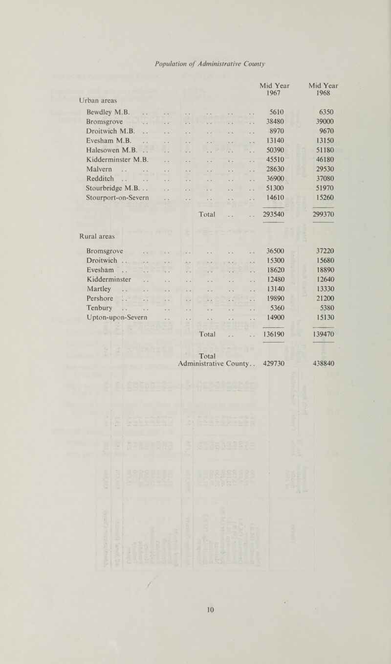 Population of Administrative County Mid Year Mid Yea 1967 1968 Urban areas Bewdley M.B. . , . . . . 5610 6350 Bromsgrove 38480 39000 Droitwich M.B. .. 8970 9670 Evesham M.B. 13140 13150 Halesowen M.B. .. 50390 51180 Kidderminster M.B. 45510 46180 Malvern 28630 29530 Redditch 36900 37080 Stourbridge M.B. .. 51300 51970 Stourport-on-Severn 14610 15260 Total 293540 299370 Rural areas Bromsgrove 36500 37220 Droitwich .. 15300 15680 Evesham .. .. 18620 18890 Kidderminster 12480 12640 Martley 13140 13330 Pershore 19890 21200 Tenbury 5360 5380 U pton-upon-Severn 14900 15130 Total 136190 139470 Total Administrative County.. 429730 438840