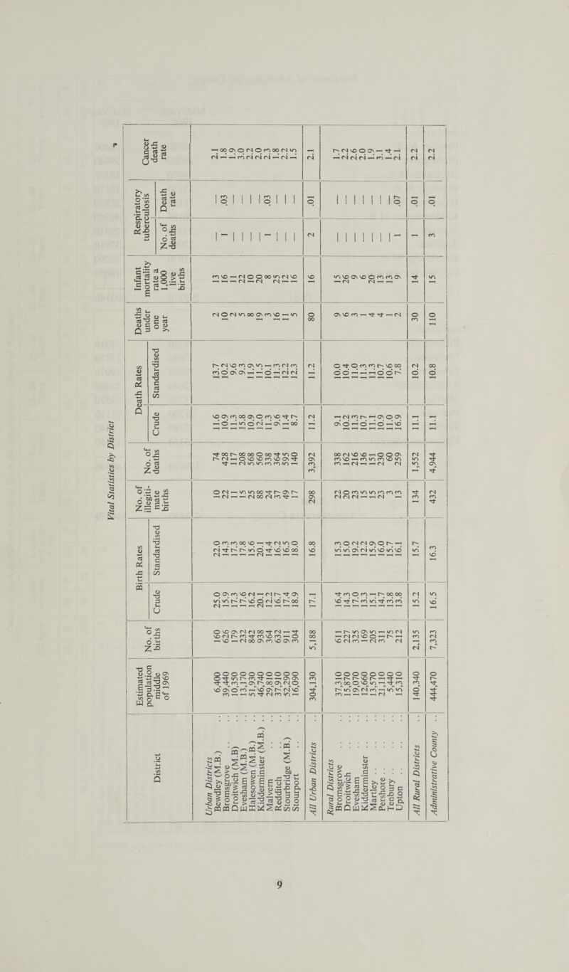 Vital Statistics by District 3^ 9J tj x t/) 3 0. o- C/1 >- •S O 3 -3 O 5 O JO o ^ ^ <D Z*d G d *2 ox m m fnvo-iNOOoo^N^) —i ’-H ’— fN —H (N (Nrnr^ v£> u^voONVOOr^r^Ov ’-h <N CN — —i C/3 , _r-< o ■S4> « o o c 3 ° & C/3 <L> 3 +-> ctf <D •o <L> a ’■a d 4-> 00 m 3 o’ OV ’-H ^ o ^ N d o *0 d Uh U NOOscoooosOcoNOstf'; —HO'Xi/i©<NXosXod 04 « M t<i r' M c> o 5; os o o X © _»sci >5 «3 O 35 , -4-> O ~ o Z-3 Ttoor^ooooOooTj-ioo r'M-iO'0'On\oo\Tf Tj-wNlfllnfflfflVl’-l «N Os co DOMSOsO-hOOOs m so-h run fs so vs co -h 04 —< t-h 04 Ol 04 ITS </> St 5 ON <4-1 t O « O o’ls £ — - X C/3 <L> 3 oS -g -+-» Vh S’ *d d> d O G d -4—» CO <D *d d U °JS . -*-> O.bs z-° •o £ o .2 <D O' 33 s&£o w o. C/3 5 ©o4-^‘/o</->oostt--asr'~ nN-i-NOONcisfH 00 Os 04 NOfO wrsmfOfO Ol Cl 04 — — 04 —1 ■st CO ol CO ■st © cq co 00 so —> st 04 >0 O oistooi/oOstNONdoo 04 —<—1 — —1 04 —c —I —<—1 OO NO cqpojolaspt.—< iciv-iosoivoNOioNd o os m so n ^ ci t-st os <o>cii~^r^NoOfsj'or-'’od stcopcqs-4r---oooo vdstr^cd'o-stcdcd O so Os N N 0O Tt (N T-4 Tt NOC^r-cOTtcONOco—<o —|SO>—1 04 00 CTs CO NO CS CO 00 00 >0 Soooopoooo •St'Ot^-cOSt-H'-lOSOS ■St SJ^CO ■'pcs ^OO^O^C^C), so Os o' ci'« so os' h- N so“ Cl rt lei St M cs <0-< O co ■St O co <0 Vj .0 £! .to Q c a <5 m m :s^i ■ ■ „s^ss > _, w 3 3 O X u X .ag^fic-g 1 s -| -I § ;§ > i| E g 2 pq m Q w K ;*! 2 (2 ~ ^ H 5? SP' <D *>w C o -O Ci( Vh J-. d d o o 4-> +-» CO CO to •*«* >»» .to <3 -o —It^-<C~|0S>CS'—110N '—ci cro o ■—1 r^- ’—1 NO <n co —1 <N CO 04 OOOOOOOO 4—4 r— so> r— *—< st»—1 CO 00 O Np<Cl -H st co r~^ioos<sJco—i>/s>c> CO T—( 4—I >—< — CS) 4—1 <u w « .£ a,.g e s I £.3 « C •« t« p o P — >> 2 b « 2 3 C •S-p s O g «3 S “ clg, «h it >:o« <0 or cqQm^So^h^ r! »o •T3 m <N O rn O to Ki .y •*«* .to *•**» 2 a * m d U3 d m <N m O r-* Tf 5 b c s CJ <41  ~>4 Q •w* .5 I 9