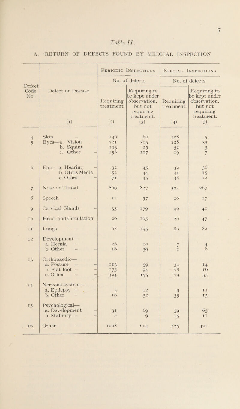 Table II. A. RETURN OF DEFECTS FOUND BY MEDICAL INSPECTION Periodic Inspections Special Inspections Defect Code No. No. o f defects No. of defects Defect or Disease (i) Requiring treatment (2) Requiring to be kept under observation, but not requiring treatment. (3) Requiring treatment (4) Requiring to be kept under observation, but not requiring treatment. (5) 4 Skin — — I46 60 108 5 5 Eyes—a. Vision — 721 3°5 228 33 b. Squint 193 25 52 3 c. Other 156 107 19 7 6 Ears—a. Hearing — 32 45 32 36 b. Otitis Media 52 44 41 15 c. Other - 71 45 38 12 7 Nose or Throat 869 827 5°4 267 8 Speech 12 57 20 17 9 Cervical Glands — 35 179 40 40 IO Heart and Circulation 20 165 20 47 ii Lungs - - 68 195 89 82 12 Development— a. Hernia 26 10 7 4 b. Other 16 39 1 8 13 Orthopaedic— a. Posture - 113 59 34 14 b. Flat foot - 175 94 78 16 c. Other - — 324 155 79 33 14 Nervous system— a. Epilepsy - 5 12 9 11 b. Other 19 32 35 15 15 Psychological— a. Development 3i 69 59 65 b. Stability - 8 9 15 11 16 Other- - - 1008 604 525 321