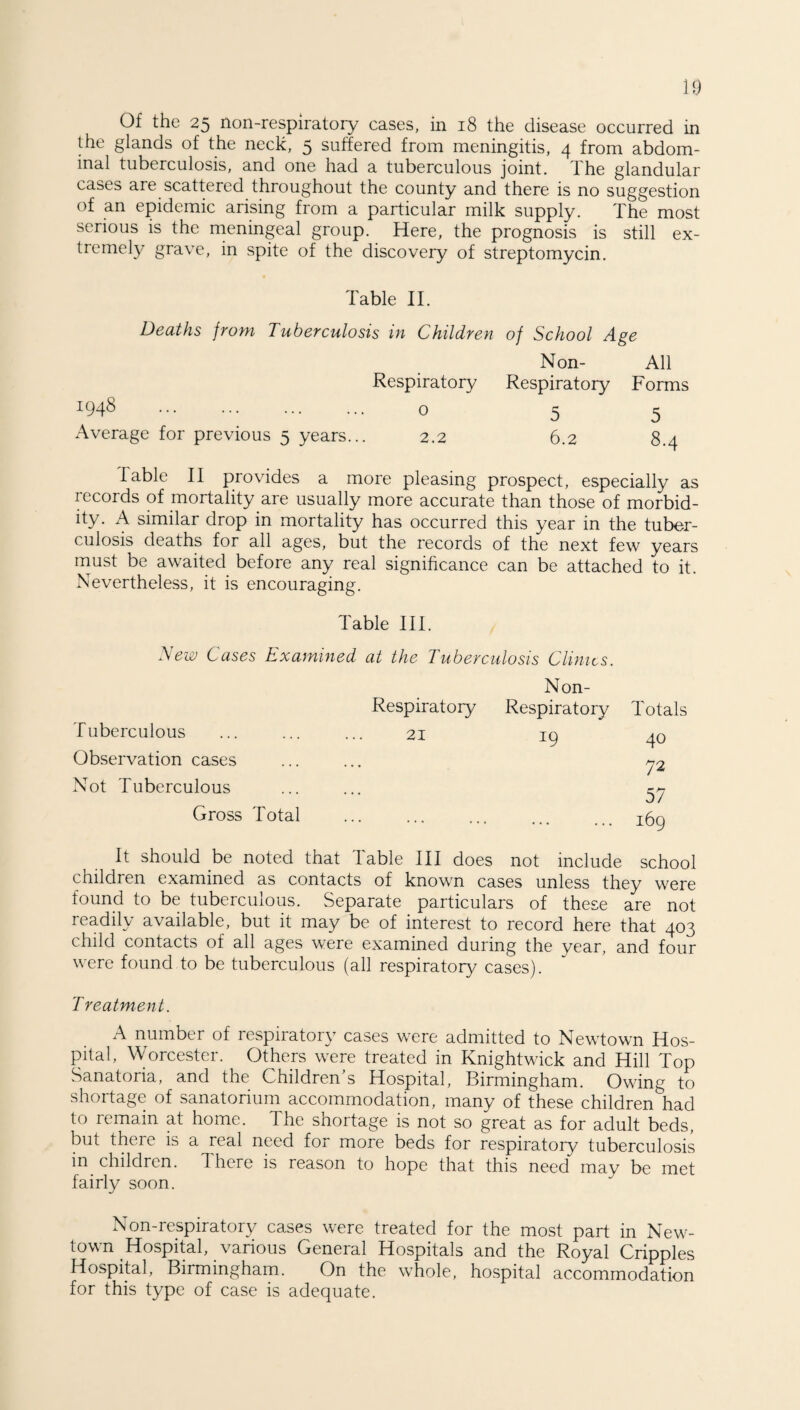 Of the 25 non-respiratory cases, in 18 the disease occurred in the glands of the neck, 5 suffered from meningitis, 4 from abdom¬ inal tuberculosis, and one had a tuberculous joint. The glandular cases are scattered throughout the county and there is no suggestion of an epidemic arising from a particular milk supply. The most serious is the meningeal group. Here, the prognosis is still ex¬ tremely grave, in spite of the discovery of streptomycin. Table II. Deaths from Tuberculosis in Children of School Age Non- All Respiratory Respiratory Forms 1948 . 0 r* 0 5 Average for previous 5 years.. 2.2 6.2 8.4 fable II provides a more pleasing prospect, especially as records of mortality are usually more accurate than those of morbid¬ ity. A similar drop in mortality has occurred this year in the tuber¬ culosis deaths for all ages, but the records of the next few years must be awaited before any real significance can be attached to it. Nevertheless, it is encouraging. Table III. New Cases Examined at the Tuberculosis Clinics. Non- Respiratoiy Respiratory Tuberculous ... ... ... 21 19 Observation cases Not Tuberculous Gross Total . Totals 40 72 57 169 It should be noted that Table III does not include school children examined as contacts of known cases unless they were found to be tuberculous. Separate particulars of these are not readily available, but it may be of interest to record here that 403 child contacts of all ages were examined during the year, and four were found to be tuberculous (all respiratory cases). Treatment. A number of respiratory cases were admitted to Newtown Hos¬ pital, Worcester. Others were treated in Knightwick and Hill Top Sanatoria, and the Children’s Hospital, Birmingham. Owing to shortage of sanatorium accommodation, many of these children had to remain at home. The shortage is not so great as for adult beds, but there is a real need for more beds for respiratory tuberculosis in children. There is reason to hope that this need may be met fairly soon. Non-respiratory cases were treated for the most part in New¬ town Hospital, various General Hospitals and the Royal Cripples Hospital, Birmingham. On the whole, hospital accommodation for this type of case is adequate.