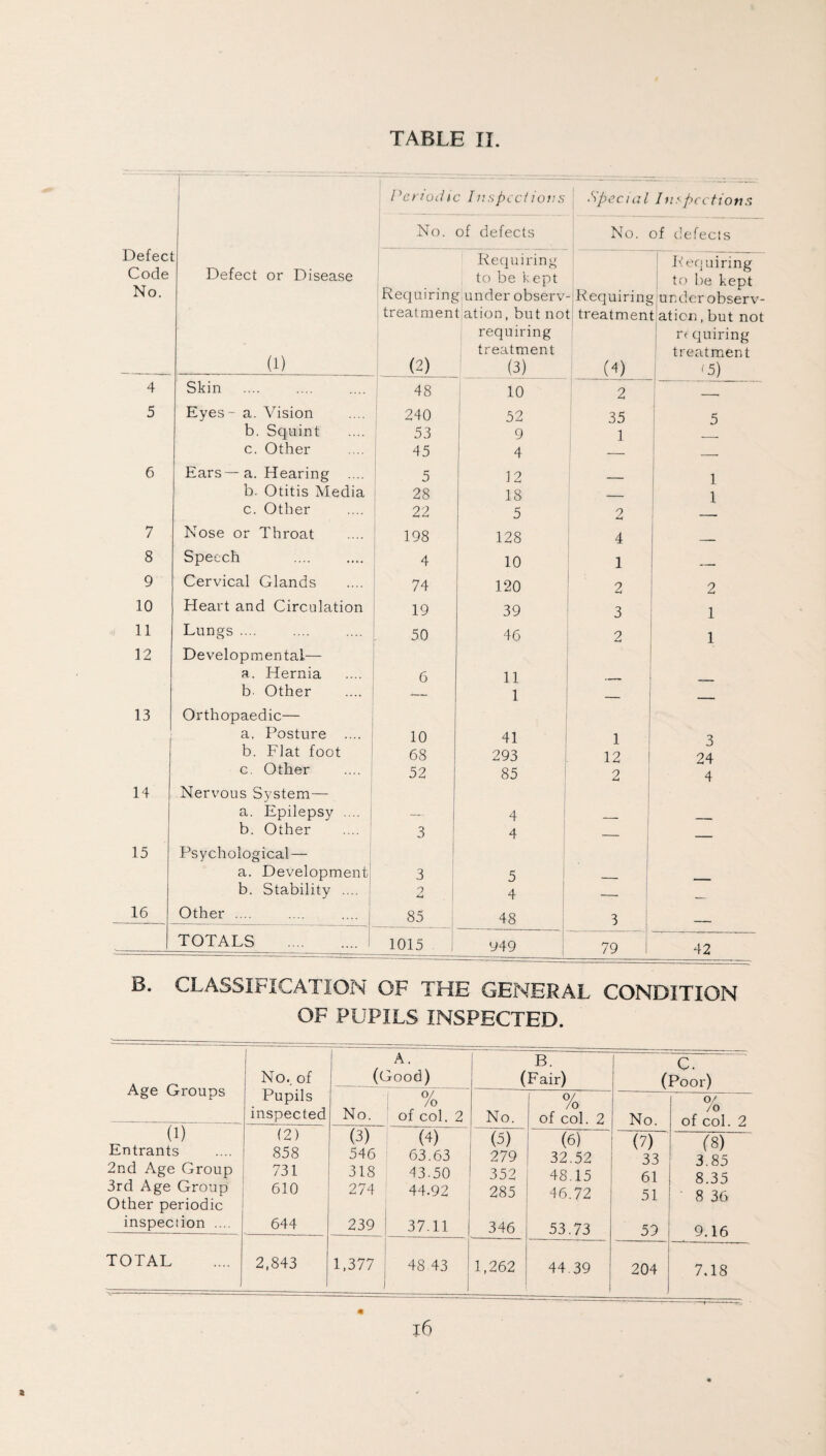 I '‘anodic I ns peed ions Special Iuspcctions Defect Code No. j No. of defects No. of defects ■ Defect or Disease (1) Requiring treatmen (2) Requiring to be kept under observ¬ ation , but not requiring treatment (3) Requiring treatmen (4) Requiring to be kept under observ¬ ation , but not rt quiring treatment '5) 4 Skin 48 10 2 5 Eyes - a. Vision 240 52 35 5 b. Squint 53 9 1 c. Other 45 4 — 6 Ears—a. Hearing 5 12 - 1 b. Otitis Media 28 18 - l c. Other 22 5 2 7 Nose or Throat 198 128 4 _ 8 Speech . 4 10 1 9 Cervical Glands 74 120 2 2 10 Heart and Circulation 19 39 3 1 11 Lungs .... 50 46 2 1 12 Developmental— a. Hernia 6 11 b- Other — 1 -- _ 13 I Orthopaedic— a. Posture .... 10 41 1 3 b. Flat foot 68 293 12 24 c. Other .... j 52 85 2 4 14 Nervous System— a. Epilepsy .... 4 b. Other 3 4 — _ 15 Psychological— a. Development 1 3 5 b. Stability .... 9 u 4 — 16 Other .... 85 48 3 __ -L TOTALS . 1015 i y49 79 42 B. CLASSIFICATION OF THE GENERAL CONDITION OF PUPILS INSPECTED. Age Groups No. of (c ood) (Fair) (Poor) Pupils inspected No. ! 0/ /o of col. 2 No. o/ /0 of col. 2 No. i o/ /o of col. 2 (1) Entrants 2nd Age Group 3rd Age Group Other periodic inspection .... (2) 858 731 610 644 (3) 546 318 274 239 | (4) 63.63 43-50 44.92 37.11 (5) 279 352 285 346 (6) 32.52 48.15 46.72 53.73 (7) 33 61 51 59 (8) 3.85 8.35 8 36 9.16 TOTAL 2,843 1,377 48 43 1,262 44.39 204 7.18 16 5