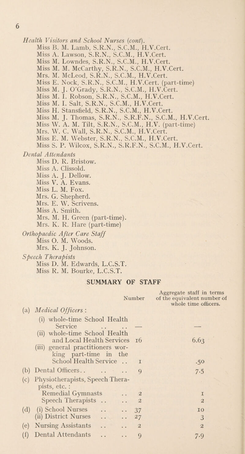 Health Visitors and School Nurses (cont). Miss B. M. Lamb, S.R.N., S.C.M., H.V.Cert. Miss A. Lawson, S.R.N., S.C.M., H.V.Cert. Miss M. Lowndes, S.R.N., S.C.M., H.V.Cert. Miss M. M. McCarthy, S.R.N., S.C.M., H.V.Cert. Mrs. M. McLeod, S.R.N., S.C.M., H.V.Cert. Miss E. Nock, S.R.N., S.C.M., H.V.Cert. (part-time) Miss M. J. O'Grady, S.R.N., S.C.M., H.V.Cert. Miss M. I. Robson, S.R.N., S.C.M., H.V.Cert. Miss M. I. Salt, S.R.N., S.C.M., H.V.Cert. Miss H. Stansfield, S.R.N., S.C.M., H.V.Cert. Miss M. J. Thomas, S.R.N., S.R.F.N., S.C.M., H.V.Cert. Miss W. A. M. Tilt, S.R.N., S.C.M., H.V. (part-time) Mrs. W. C. Wall, S.R.N., S.C.M., H.V.Cert. Miss E. M. Webster, S.R.N., S.C.M., H.V.Cert. Miss S. P. Wilcox, S.R.N., S.R.F.N., S.C.M., H.V.Cert. Dental Attendants Miss D. R. Bristow. Miss A. Clissold. Miss A. J. Dellow. Miss V. A. Evans. Miss L. M. Fox. Mrs. G. Shepherd. Mrs. E. W. Scrivens. Miss A. Smith. Mrs. M. H. Green (part-time). Mrs. K. R. Hare (part-time) Orthopaedic After Care Staff Miss O. M. Woods. Mrs. K. J. Johnson. Speech Therapists Miss D. M. Edwards, L.C.S.T. Miss R. M. Bourke, L.C.S.T. SUMMARY OF STAFF Number (a) Medical Officers : (i) whole-time School Health Service . . .. — (ii) whole-time School Health and Local Health Services 16 (iii) general practitioners wor¬ king part-time in the School Health Service . . i (b) Dental Officers. . . . . . 9 (c) Physiotherapists, Speech Thera¬ pists, etc. : Remedial Gymnasts .. 2 Speech Therapists .. . . 2 (d) (i) School Nurses .. . . 37 (ii) District Nurses .. .. 27 (e) Nursing Assistants . . . . 2 (f) Dental Attendants .. .. 9 Aggregate staff in terms of the equivalent number of whole time officers. 6.63 •50 7-5 1 2 10 3 2 7-9