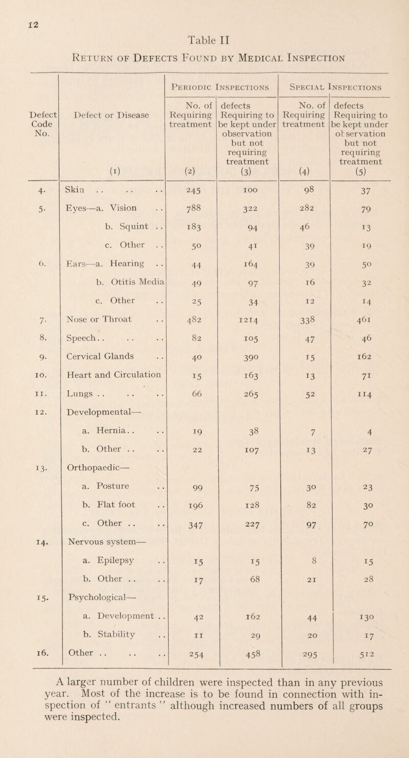 Table II Return of Defects Found by Medical Inspection Defect Code No. Defect or Disease (1) Periodic Inspections Special I NSPECTIONS No. of Requiring treatment (2) defects Requiring to be kept under observation but not requiring treatment (3) No. of Requiring treatment (4) defects Requiring to be kept under otservation but not requiring treatment (5) 4- Skin 245 100 98 37 5- Eyes—a. Vision 788 322 282 79 b. Squint . . 183 94 46 13 c. Other 50 4i 39 19 6. Ears—a. Hearing 44 164 39 50 b. Otitis Media 49 97 16 32 c. Other 25 34 12 !4 7- Nose or Throat 482 1214 338 461 8. Speech.. 82 105 47 46 9- Cervical Glands 40 390 15 162 IO. Heart and Circulation 15 163 13 7i 11. Lungs . . 66 265 52 114 12. Developmental—- a. Hernia. . 19 38 7 4 b. Other . . 22 107 13 27 13- Orthopaedic— a. Posture 99 75 30 23 b. Flat foot 196 128 82 30 c. Other . . 347 227 97 70 14. Nervous system— a. Epilepsy 15 15 8 15 b. Other . . 17 68 21 28 15- Psychological— a. Development . . 42 162 44 130 b. Stability 11 29 20 17 16. Other . . 254 458 295 512 A larger number of children were inspected than in any previous year. Most of the increase is to be found in connection with in¬ spection of “ entrants ” although increased numbers of all groups were inspected.