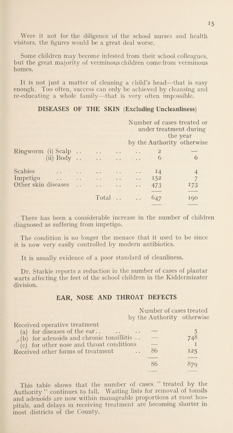 Were it not for the diligence of the school nurses and health visitors, the figures would be a great deal worse. Some children may become infested from their school colleagues, but the great majority of verminous children come from verminous homes. It is not just a matter of cleaning a child’s head—that is easy enough. Too often, success can only be achieved by cleansing and re-educating a whole family—that is very often impossible. DISEASES OF THE SKIN (Excluding Uncleanliness) Number of cases treated or under treatment during the year by the Authority otherwise Ringworm (i) Scalp . . • • • • 2 — (ii) Body . . • • 6 6 Scabies .. 14 4 Impetigo • • • • 152 7 Other skin diseases • • • • • • 473 i73 Total . . 647 190 There has been a considerable increase in the number of children diagnosed as suffering from impetigo. The condition is no longer the menace that it used to be since it is now very easily controlled by modern antibiotics. It is usually evidence of a poor standard of cleanliness. Dr. Starkie reports a reduction in the number of cases of plantar warts affecting the feet of the school children in the Kidderminster division. EAR, NOSE AND THROAT DEFECTS Number of cases treated by the Authority otherwise Received operative treatment (a) for diseases of the ear. . . . .. — 5 (b) for adenoids and chronic tonsillitis . . — 748 (c) for other nose and throat conditions — 1 Received other forms of treatment . . 86 125 86 879 This table shows that the number of cases “ treated by the Authority ” continues to fall. Waiting lists for removal of tonsils and adenoids are now within manageable proportions at most hos¬ pitals, and delays in receiving treatment are becoming shorter in most districts of the County.