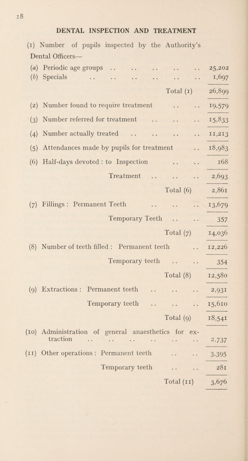 DENTAL INSPECTION AND TREATMENT (i) Number of pupils inspected by the Authority’s Dental Officers— (a) Periodic age groups (b) Specials Total (i) (2) Number found to require treatment (3) Number referred for treatment (4) Number actually treated (5) Attendances made by pupils for treatment (6) Half-days devoted : to Inspection Treatment Total (6) (7) Fillings : Permanent Teeth Temporary Teeth Total (7) (8) Number of teeth filled : Permanent teeth Temporary teeth Total (8) (9) Extractions : Permanent teeth Temporary teeth Total (9) (10) Administration of general anaesthetics for ex¬ traction . . . . . . (11) Other operations : Permanent teeth Temporary teeth Total (n) 25,202 1,697 26,899 19,579 15,833 11,213 18,983 168 2,693 2,861 13,679 357 14,036 12,226 354 12,380 2,931 15,610 18,541 2,737 3,395 281 3,676