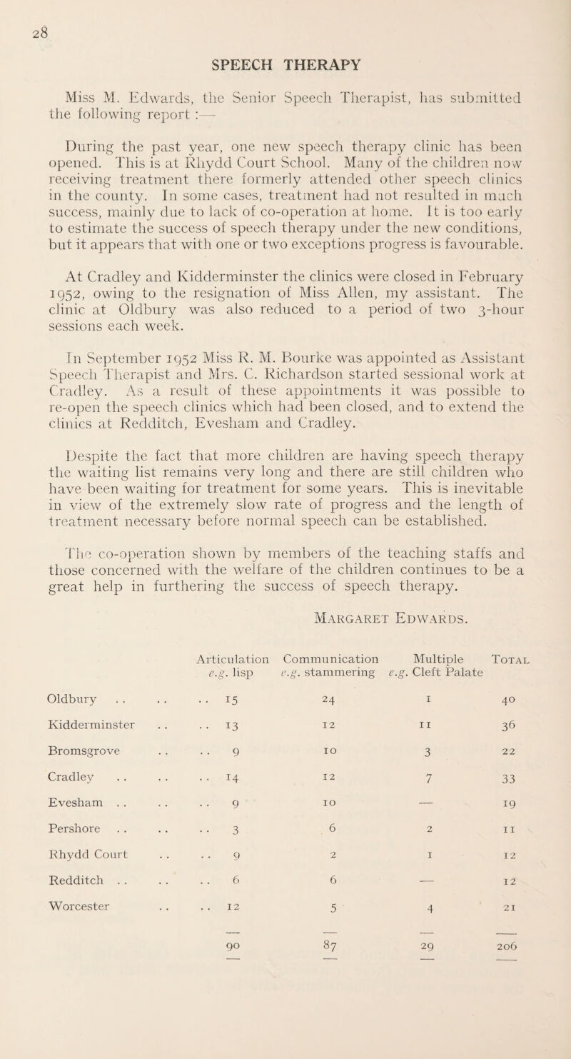SPEECH THERAPY Miss M. Edwards, the Senior Speech Therapist, has submitted the following report :— During the past year, one new speech therapy clinic has been opened. This is at Rhydd Court School. Many of the children now receiving treatment there formerly attended other speech clinics in the county. In some cases, treatment had not resulted in much success, mainly due to lack of co-operation at home. It is too early to estimate the success of speech therapy under the new conditions, but it appears that with one or two exceptions progress is favourable. At Cradley and Kidderminster the clinics were closed in February 1952, owing to the resignation of Miss Allen, my assistant. The clinic at Oldbury was also reduced to a period of two 3-hour sessions each week. In September 1952 Miss R. M. Bourke was appointed as Assistant Speech Therapist and Mrs. C. Richardson started sessional work at Cradley. As a result of these appointments it was possible to re-open the speech clinics which had been closed, and to extend the clinics at Redditch, Evesham and Cradley. Despite the fact that more children are having speech therapy the waiting list remains very long and there are still children who have been waiting for treatment for some years. This is inevitable in view of the extremely slow rate of progress and the length of treatment necessary before normal speech can be established. The co-operation shown by members of the teaching staffs and those concerned with the welfare of the children continues to be a great help in furthering the success of speech therapy. Margaret Edwards. Articulation e-'g- lisp Commu n ication e.g. stammering Multiple e.g. Cleft Palate Total Oldbury • • 15 24 1 40 Kidderminster • • 13 12 11 36 Bromsgrove 9 10 3 22 Cradley . . 14 12 7 33 Evesham . . 9 10 — 19 Pershore 3 6 2 11 Rhydd Court 9 2 1 12 Redditch . . 6 6 -—- 12 Worcester 12 5 4 21 90 87 29 206