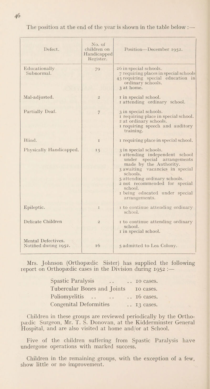 The position at the end of the year is shown in the table below :— Defect. No. of children on Handicapped Register. Position—December 1952. Educationally Subnormal. 79 26 in special schools. 7 requiring places in special schools 43 requiring special education in ordinary schools. 3 at home. Mal-adj usted. 2 1 in special school. 1 attending ordinary school. Partially Deaf. 7 3 in special schools. 1 requiring place in special school. 2 at ordinary schools. 1 requiring speech and auditory training. Blind. 1 1 requiring place in special school. Physically Handicapped. 15 3 in special schools. 1 attending independent school under special arrangements made by the Authority. 3 awaiting vacancies in special schools. 5 attending ordinary schools. 2 not recommended for special school. 1 being educated under special arrangements. Epileptic. 1 1 to continue attending ordinary school. Delicate Children 2 1 to continue attending ordinary school. 1 in special school. Mental Defectives. Notified during 1952. 16 5 admitted to Lea Colony. Mrs. Johnson (Orthopaedic Sister) has supplied the following report on Orthopaedic cases in the Division during 1952 :— Spastic Paralysis . . . . 10 cases. Tubercular Bones and Joints 10 cases. Poliomyelitis .. . . . . 16 cases. Congenital Deformities .. 13 cases. Children in these groups are reviewed periodically by the Ortho¬ paedic Surgeon, Mr. T. S. Donovan, at the Kidderminster General Hospital, and are also visited at home and/or at School. Five of the children suffering from Spastic Paralysis have undergone operations with marked success. Children in the remaining groups, with the exception of a few, show little or no improvement.