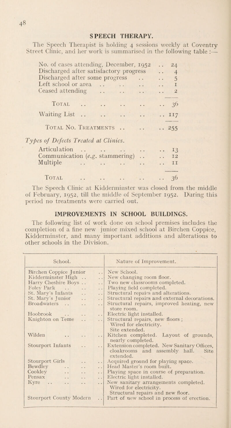 SPEECH THERAPY. The Speech Therapist is holding 4 sessions weekly at Coventry Street Clinic, and her work is summarised in the following table :— No. of cases attending, December, 1952 . . 24 Discharged after satisfactory progress . . 4 Discharged after some progress . . . . 5 Left school or area . . . . . . . . 1 Ceased attending . . . . . . . . 2 Total .. .. .. .. 36 Waiting List . . . . . . . . . . 117 Total No. Treatments .. .. .. 255 Types of Defects Treated at Clinics. Articulation . . . . . . . . 13 Communication (e.g. stammering) . . . . 12 Multiple . . .. . . . . 11 Total .. .. .. .. .. 36 The Speech Clinic at Kidderminster was closed from the middle of February, 1952, till the middle of September 1952. During this period no treatments were carried out. IMPROVEMENTS IN SCHOOL BUILDINGS. The following list of work done on school premises includes the completion of a line new junior mixed school at Birchen Coppice, Kidderminster, and many important additions and alterations to other schools in the Division. School. Nature of Improvement. Birchen Coppice Junior New School. Kidderminster High . . New changing room floor. Harry Cheshire Boys . . Two new classrooms completed. Foley Park Playing field completed. St. Mary’s Infants Structural repairs and alterations. St. Mary’s Junior Structural repairs and external decorations. Broadvvaters Structural repairs, improved heating, new store room. Hoobrook Electric light installed. Knighton on Teme Structural repairs, new floors ; Wired for electricity. Site extended. Wilden Kitchen completed. Layout of grounds, nearly completed. Stourport Infants Extension completed. New Sanitary Offices, cloakrooms and assembly hall. Site extended. Stourport Girls Acquired ground for playing space. Bewdley Head Master’s room built. Cookley Playing space in course of preparation. Pensax Electric light installed. Kyre New sanitary arrangements completed. Wired for electricity. Structural repairs and new floor. Stourport County Modern Part of new school in process of erection.