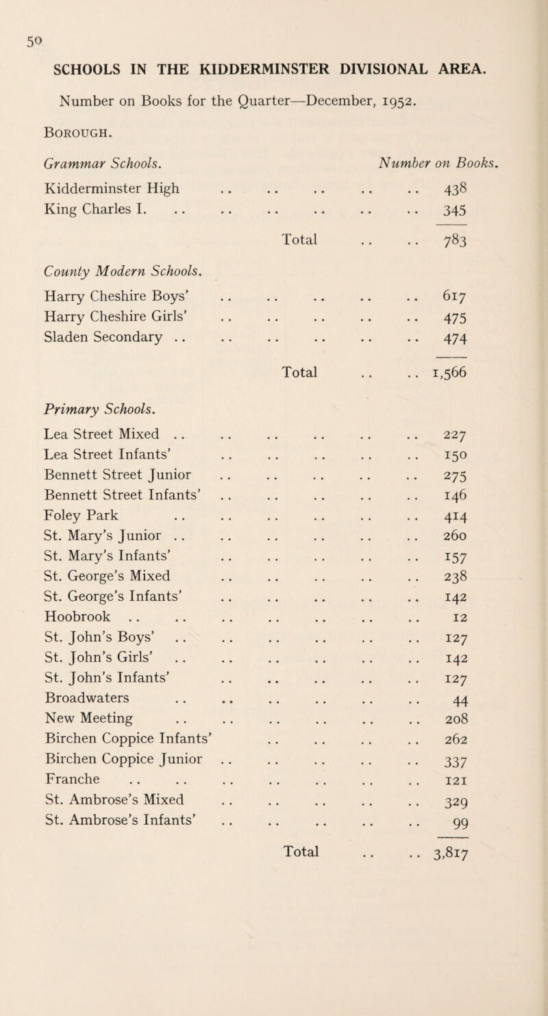 SCHOOLS IN THE KIDDERMINSTER DIVISIONAL AREA. Number on Books for the Quarter—December, 1952. Borough. Grammar Schools. Number on Books. Kidderminster High • • • • • • • • 438 King Charles I. • • • • • • • » 345 Total • • • * 783 County Modern Schools. Harry Cheshire Boys’ • • • • • • • • 617 Harry Cheshire Girls’ • • # • • • • • 475 Sladen Secondary .. • • * • • • • • 474 Total • • • • 1,566 Primary Schools. Lea Street Mixed .. 227 Lea Street Infants’ 150 Bennett Street Junior 275 Bennett Street Infants’ 146 Foley Park 414 St. Mary’s Junior . . 260 St. Mary’s Infants’ 157 St. George’s Mixed 238 St. George’s Infants’ 142 Hoobrook 12 St. John’s Boys’ 127 St. John’s Girls’ 142 St. John’s Infants’ 127 Broadwaters 44 New Meeting 208 Birchen Coppice Infants’ 262 Birchen Coppice Junior 337 Franche 121 St. Ambrose’s Mixed 329 St. Ambrose’s Infants’ .. 99