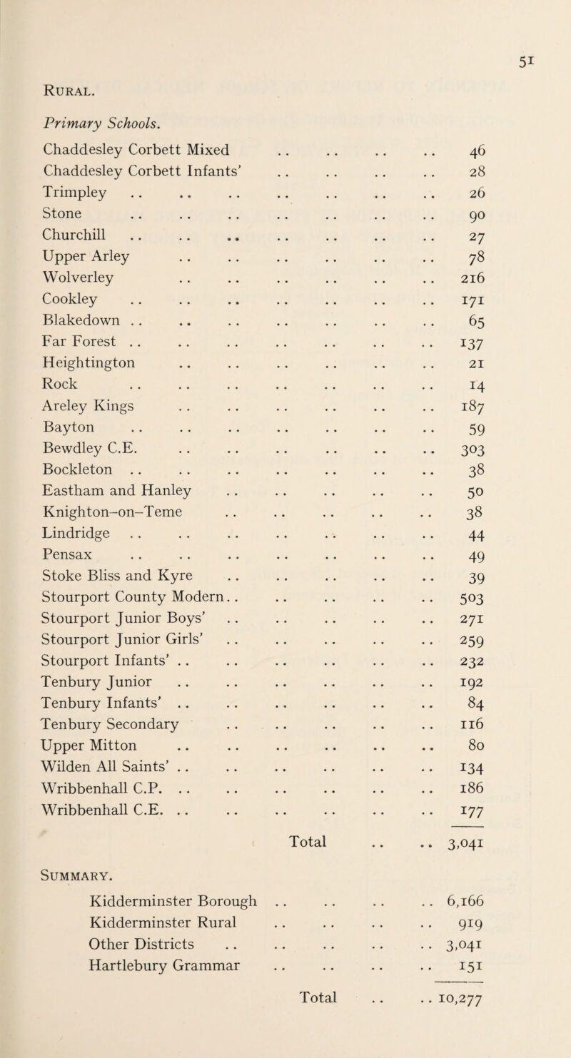 Rural. Primary Schools. Chaddesley Corbett Mixed Chaddesley Corbett Infants’ Trimpley Stone Churchill Upper Arley Wolverley Cookley Blakedown Far Forest Heightington Rock Areley Kings Bayton Bewdley C.E. Bockleton Eastham and Hanley Knighton-on-Teme Lindridge Pensax Stoke Bliss and Kyre Stourport County Modern Stourport Junior Boys’ Stourport Junior Girls’ Stourport Infants’ Tenbury Junior Tenbury Infants’ Tenbury Secondary . . ... Upper Mitton Wilden All Saints’ Wribbenhall C.P. Wribbenhall C.E. Total Summary. Kidderminster Borough Kidderminster Rural Other Districts Hartlebury Grammar 46 28 26 90 27 78 216 171 65 137 21 14 187 59 303 38 50 38 44 49 39 503 271 259 232 192 84 116 80 134 186 177 3,041 .. 6,166 .. 919 .. 3,041 151 .. 10,277