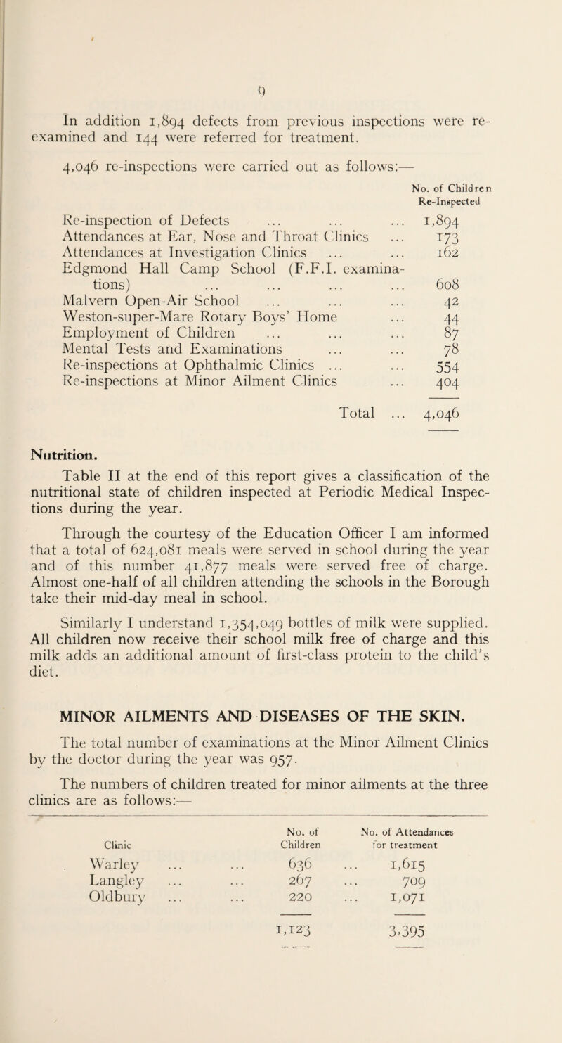 / 9 In addition 1,894 defects from previous inspections were re¬ examined and 144 were referred for treatment. 4,046 re-inspections were carried out as follows:— No. of Children Re-Inspected Re-inspection of Defects ... ... ... 1,894 Attendances at Ear, Nose and Throat Clinics ... 173 Attendances at Investigation Clinics ... ... 162 Edgmond Hall Camp School (F.F.E examina¬ tions) ... ... ... ... 608 Malvern Open-Air School ... ... ... 42 Weston-super-Mare Rotary Boys’ Home ... 44 Employment of Children ... ... ... 87 Mental Tests and Examinations ... ... 78 Re-inspections at Ophthalmic Clinics ... ... 554 Re-inspections at Minor Ailment Clinics ... 404 Total ... 4,046 Nutrition. Table II at the end of this report gives a classification of the nutritional state of children inspected at Periodic Medical Inspec¬ tions during the year. Through the courtesy of the Education Officer I am informed that a total of 624,081 meals were served in school during the year and of this number 41,877 meals were served free of charge. Almost one-half of all children attending the schools in the Borough take their mid-day meal in school. Similarly I understand 1,354,049 bottles of milk were supplied. All children now receive their school milk free of charge and this milk adds an additional amount of first-class protein to the child’s diet. MINOR AILMENTS AND DISEASES OF THE SKIN. The total number of examinations at the Minor Ailment Clinics by the doctor during the year was 957. The numbers of children treated for minor ailments at the three clinics are as follows:— No. of No. of Attendances Clinic Children for treatment Warley 636 1,615 Langley ... 267 709 Oldbury 220 1,071 IH23 3,395