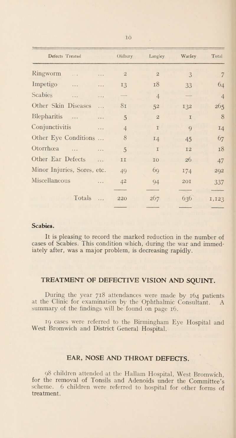 Defects Treated Oldbury Langley Warley Total Ringworm 2 2 3 7 Impetigo 13 18 33 64 Scabies — 4 — 4 Other Skin Diseases ... 8l 52 132 265 Blepharitis 5 2 1 8 Conjunctivitis 4 1 9 14 Other Eye Conditions ... 8 14 45 67 Otorrhoea 5 1 12 18 Other Ear Defects 11 10 26 47 Minor Injuries, Sores, etc. 49 69 174 292 Miscellaneous 42 94 201 337 Totals ... 220 267 636 1,123 Scabies. It is pleasing to record the marked reduction in the number of cases of Scabies. This condition which, during the war and immed¬ iately after, was a major problem, is decreasing rapidly. TREATMENT OF DEFECTIVE VISION AND SQUINT. During the year 718 attendances were made by 164 patients at the Clinic for examination by the Ophthalmic Consultant. A summary of the findings will be found on page 16. 19 cases were referred to the Birmingham Eye Hospital and West Bromwich and District General Hospital. EAR, NOSE AND THROAT DEFECTS. 98 children attended at the Hallam Hospital, West Bromwich, for the removal of Tonsils and Adenoids under the Committee's scheme. 6 children were referred to hospital for other forms of treatment.