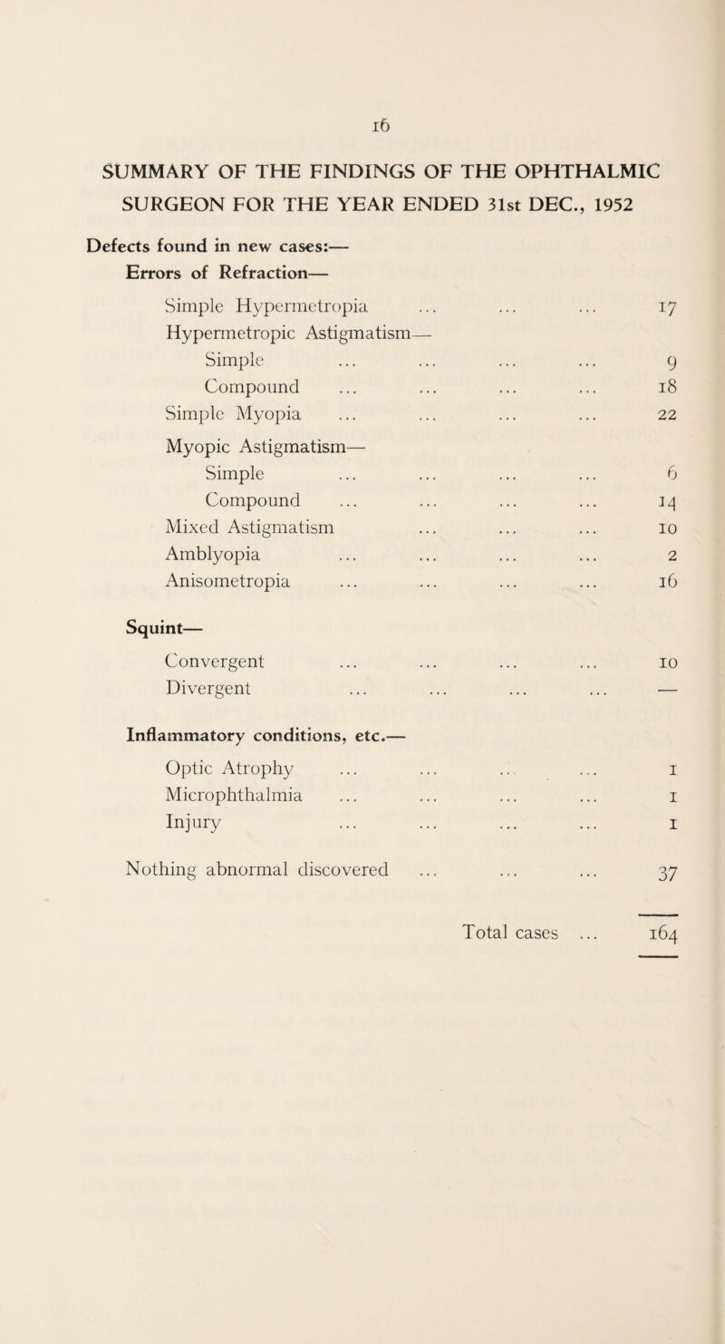 SUMMARY OF THE FINDINGS OF THE OPHTHALMIC SURGEON FOR THE YEAR ENDED 31st DEC., 1952 Defects found in new cases:— Errors of Refraction— Simple Hypermetropia ... ... ... 17 Hypermetropic Astigmatism— Simple ... ... ... ... 9 Compound ... ... ... ... 18 Simple Myopia ... ... ... ... 22 Myopic Astigmatism— Simple ... ... ... ... 6 Compound ... ... ... ... 14 Mixed Astigmatism ... ... ... 10 Amblyopia ... ... ... ... 2 Anisometropia ... ... ... ... 16 Squint— Convergent ... ... ... ... 10 Divergent ... ... ... ... — Inflammatory conditions, etc.-— Optic Atrophy ... ... ... ... 1 Microphthalmia ... ... ... ... 1 Injury ... ... ... ... 1 Nothing abnormal discovered ... ... ... 37 Total cases 164